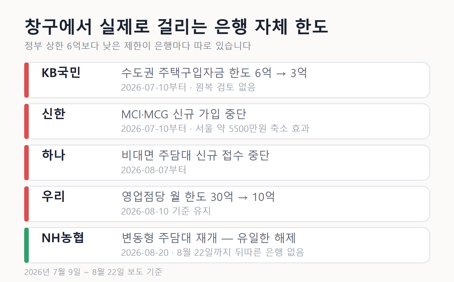 은행별 주택담보대출 자체 제한 요약 — KB국민 3억, 신한 MCI·MCG 중단, 하나 비대면 중단, 우리 영업점당 10억, NH농협 변동형 재개