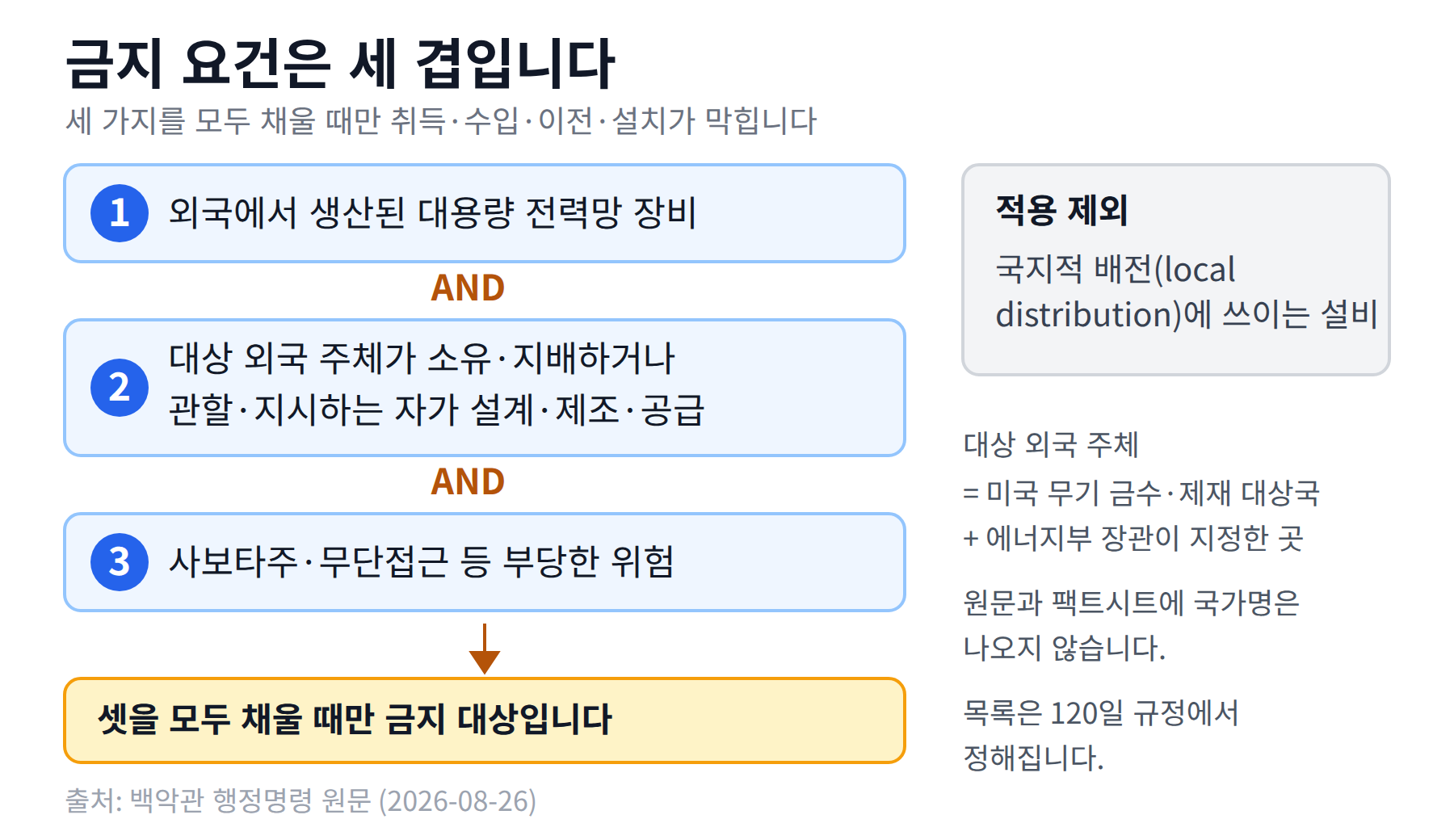 외국 생산과 대상 외국 주체 연계, 부당한 위험 세 요건을 모두 채워야 금지되는 구조도
