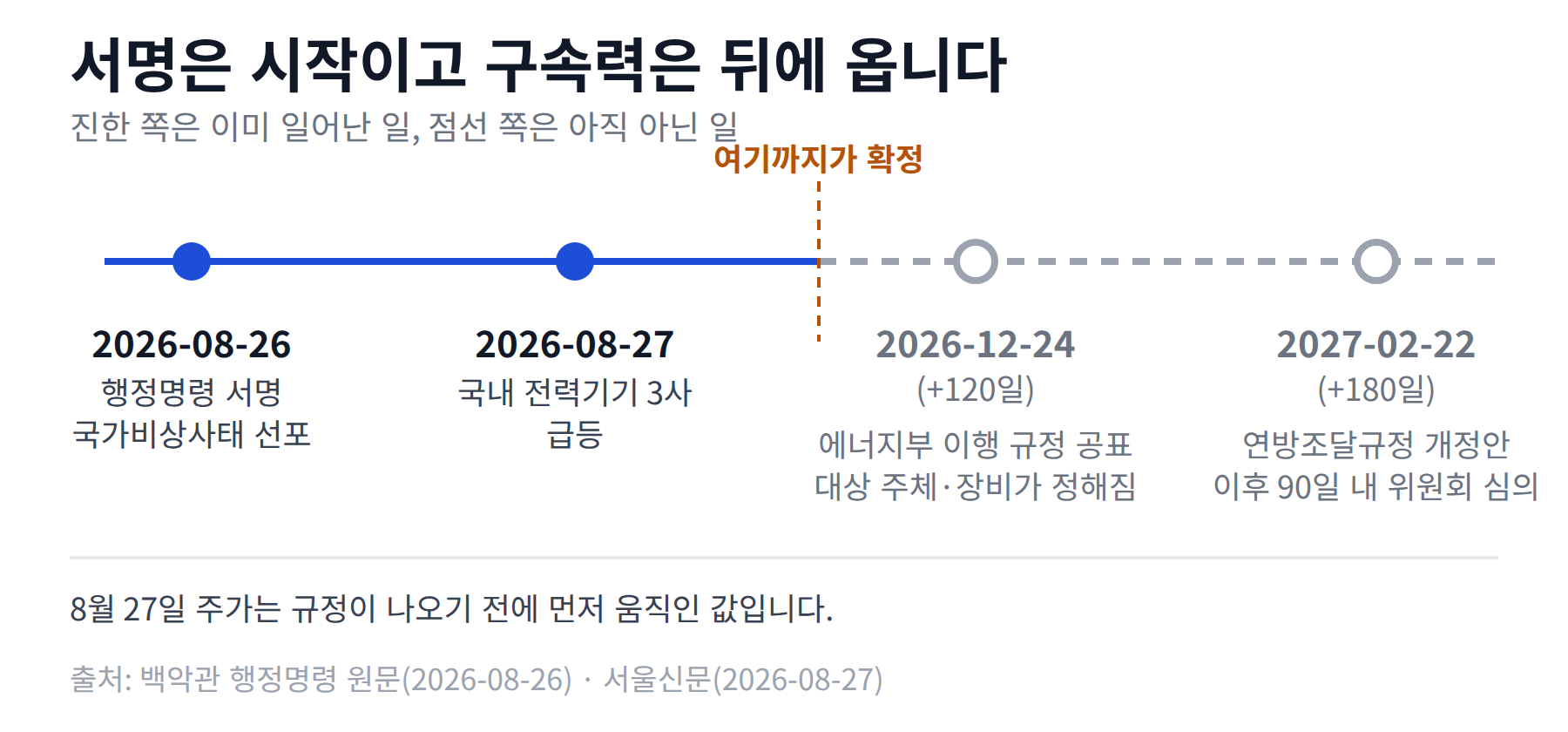 행정명령 서명일부터 120일 에너지부 규정과 180일 연방조달규정 개정안까지 이어지는 타임라인