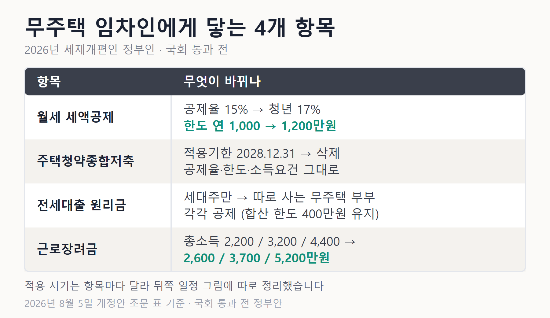 2026년 세제개편안에서 무주택 임차인에게 닿는 4개 항목 비교표 — 월세 세액공제, 주택청약종합저축 소득공제, 전세대출 원리금 소득공제, 근로장려금의 개정 내용