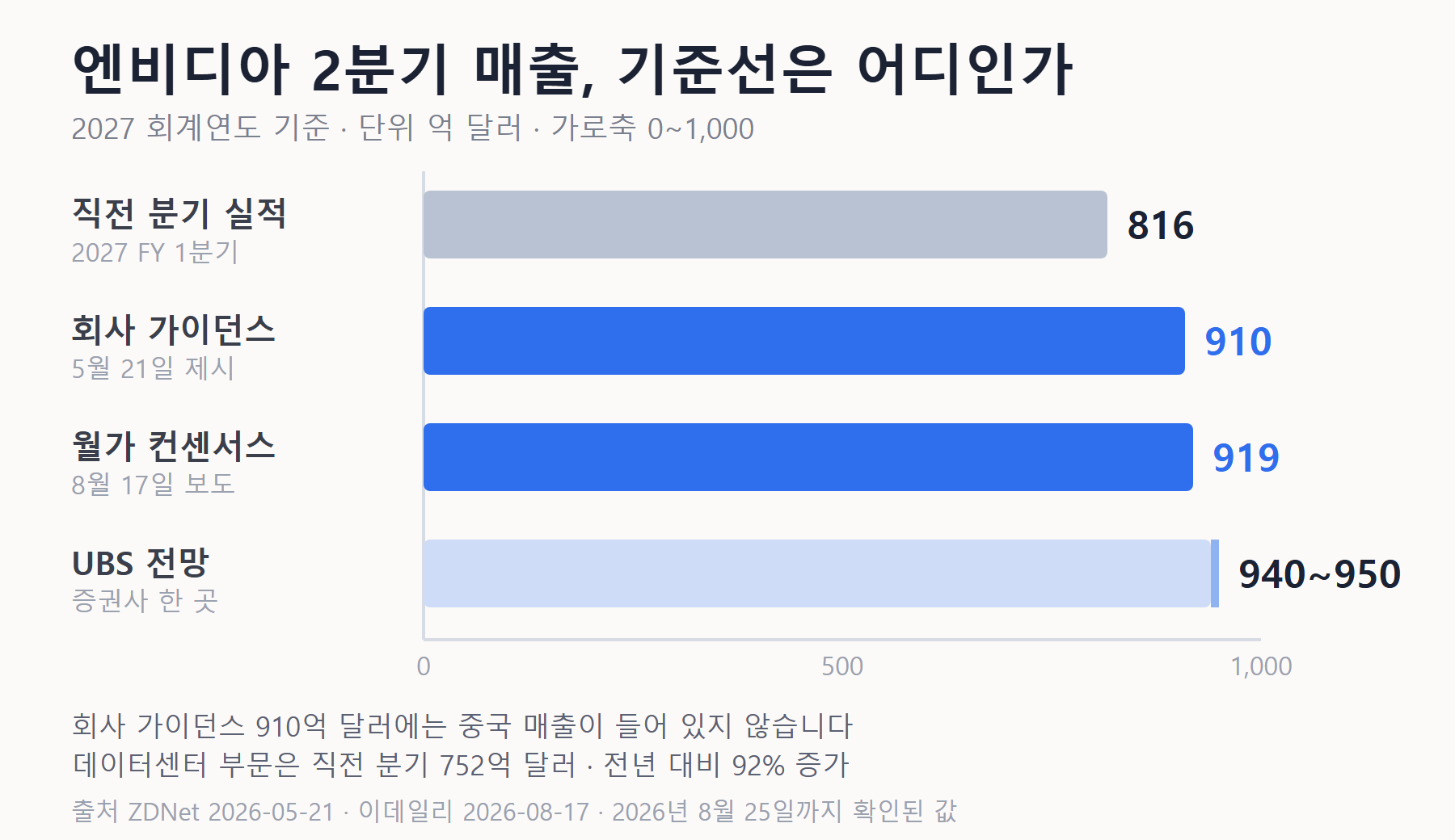 엔비디아 2분기 매출 기준선 막대그래프 — 직전 분기 실적 816억, 회사 가이던스 910억, 월가 컨센서스 919억, UBS 전망 940~950억 달러