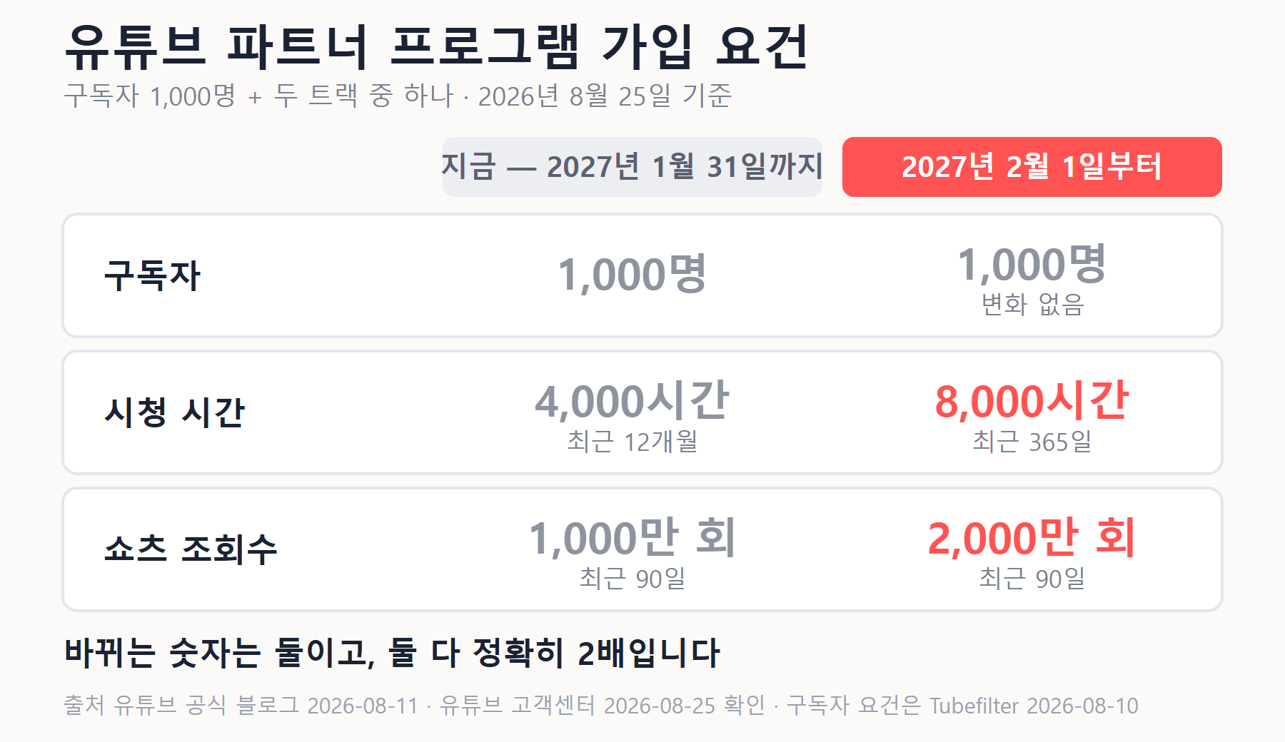 유튜브 파트너 프로그램 가입 요건 비교표 — 구독자 1,000명 유지, 시청 시간 4,000시간에서 8,000시간, 쇼츠 90일 1,000만 회에서 2,000만 회