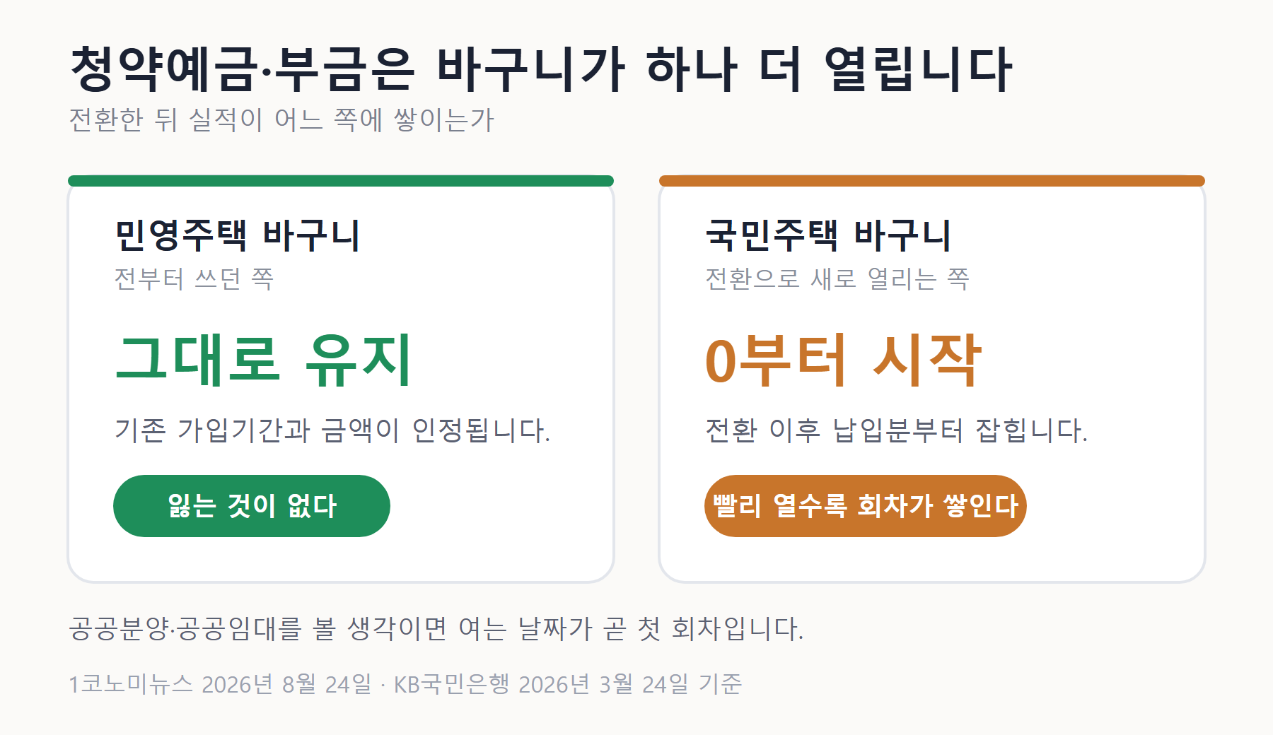 청약예금·부금을 전환하면 민영주택 실적은 유지되고 국민주택 실적은 0부터 쌓인다는 개념도