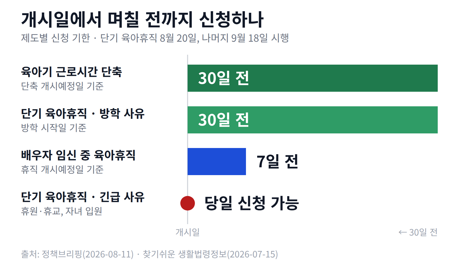 육아기 근로시간 단축 30일 전, 단기 육아휴직 방학 사유 30일 전, 배우자 임신 중 육아휴직 7일 전, 단기 육아휴직 긴급 사유 당일 신청을 개시일 기준으로 늘어놓은 가로 막대 그래프