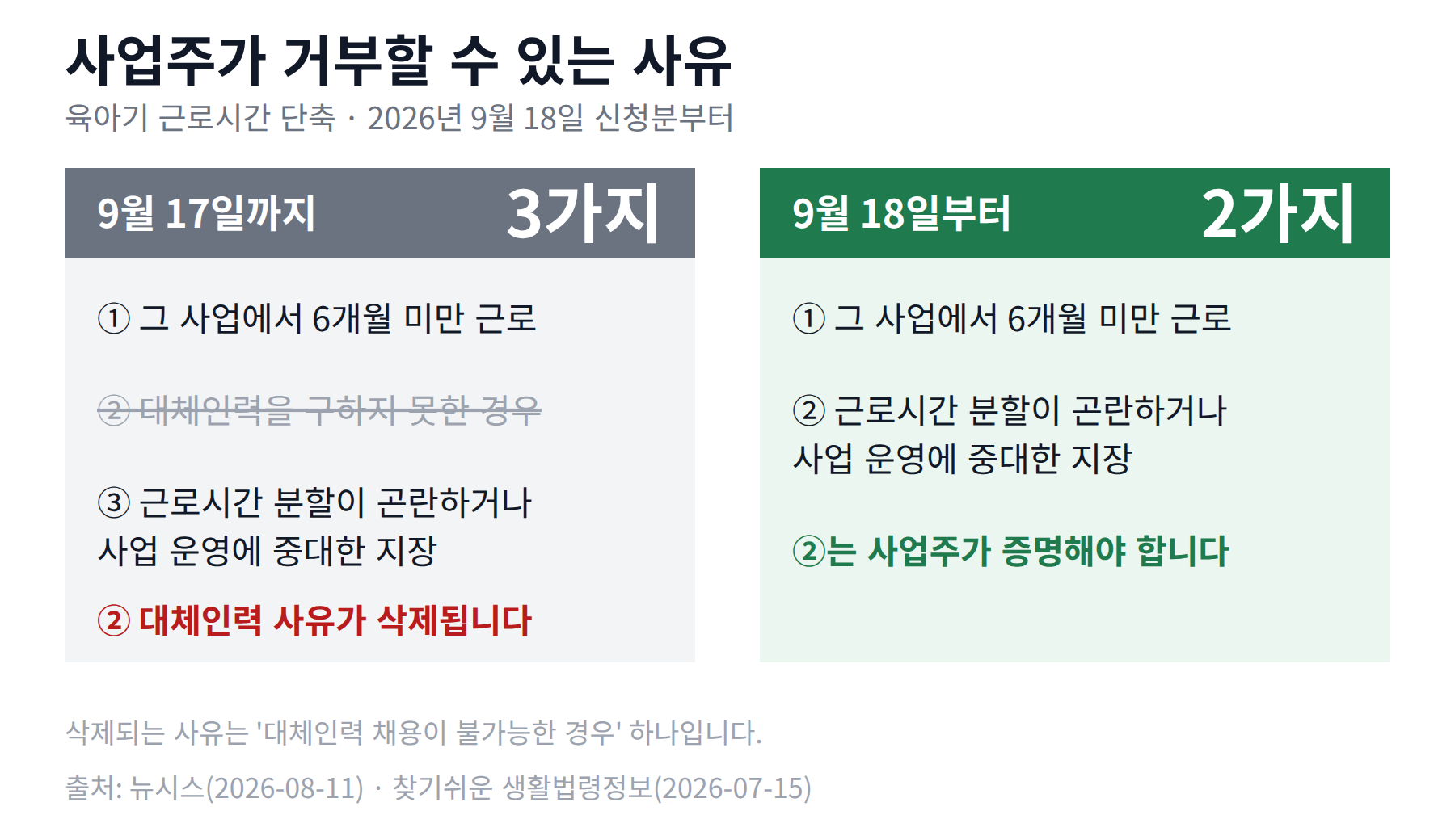육아기 근로시간 단축의 사업주 거부 사유가 9월 17일까지 3가지에서 9월 18일부터 2가지로 줄어드는 것을 좌우로 비교한 표, 대체인력을 구하지 못한 경우에 취소선이 그어져 있다