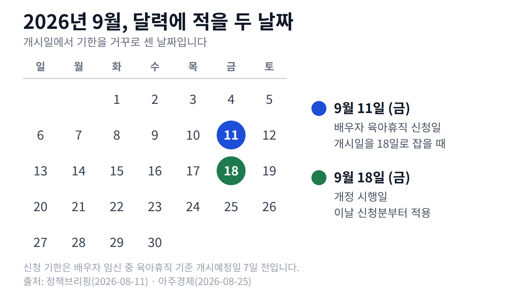 2026년 9월 달력에 9월 11일과 9월 18일을 표시한 그림, 11일은 개시일을 18일로 잡을 때의 배우자 육아휴직 신청일이고 18일은 개정 시행일이다