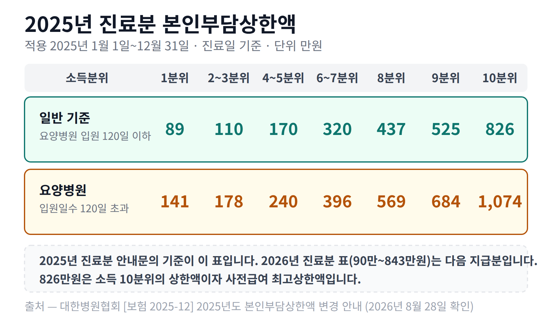 2025년 진료분 본인부담상한액을 소득분위별로 정리한 표. 일반 기준 89만원에서 826만원, 요양병원 120일 초과 141만원에서 1074만원
