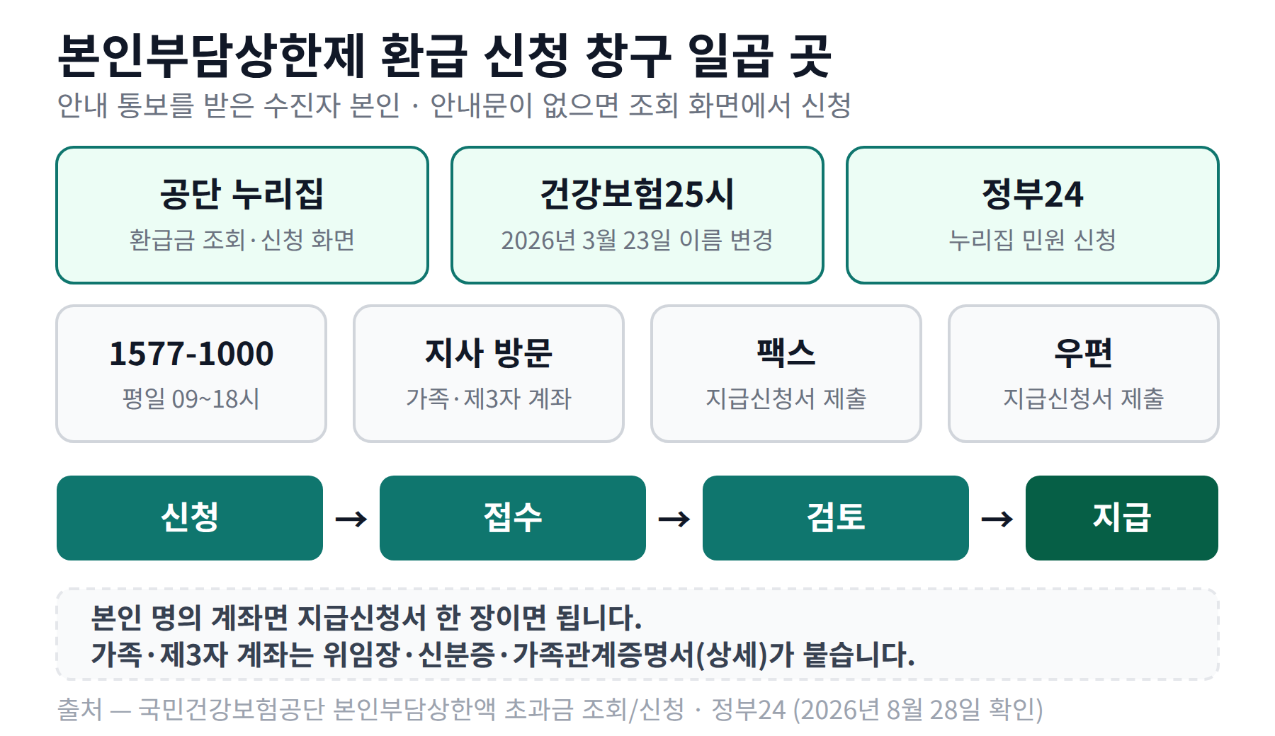 공단 누리집, 건강보험25시 앱, 정부24, 유선 1577-1000, 지사 방문, 팩스, 우편 일곱 개 신청 창구와 신청에서 지급까지 네 단계 절차를 정리한 카드
