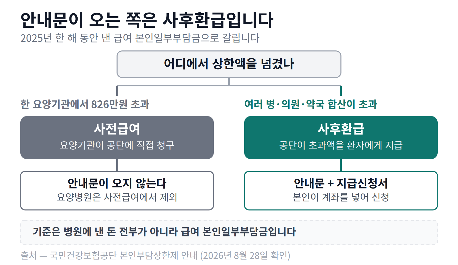 한 요양기관에서 최고상한액을 넘기면 사전급여로 안내문이 오지 않고, 여러 병의원 합산이 상한액을 넘기면 사후환급으로 안내문과 지급신청서를 받는 갈림길 흐름도