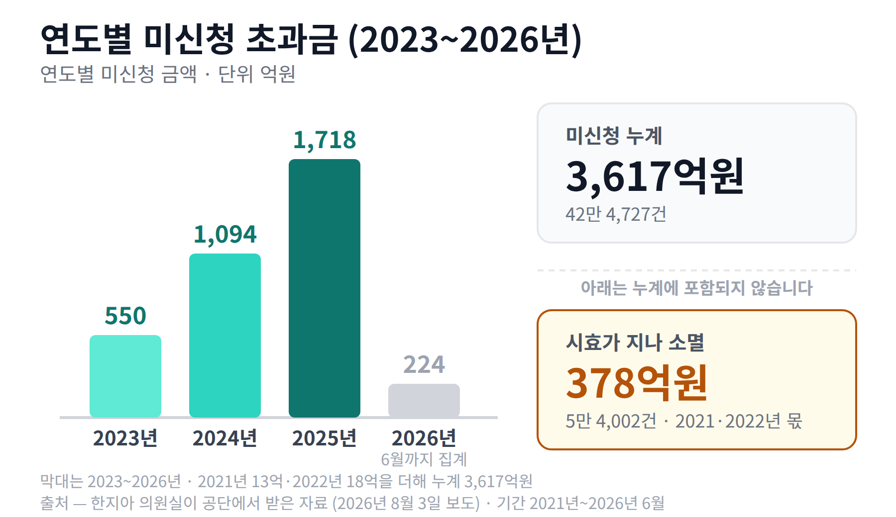 연도별 미신청 본인부담상한액 초과금 막대그래프. 2023년 550억원, 2024년 1094억원, 2025년 1718억원, 2026년은 6월까지 224억원. 오른쪽에 미신청 누계 3617억원과 이 누계에 들어 있지 않은 시효 소멸 378억원