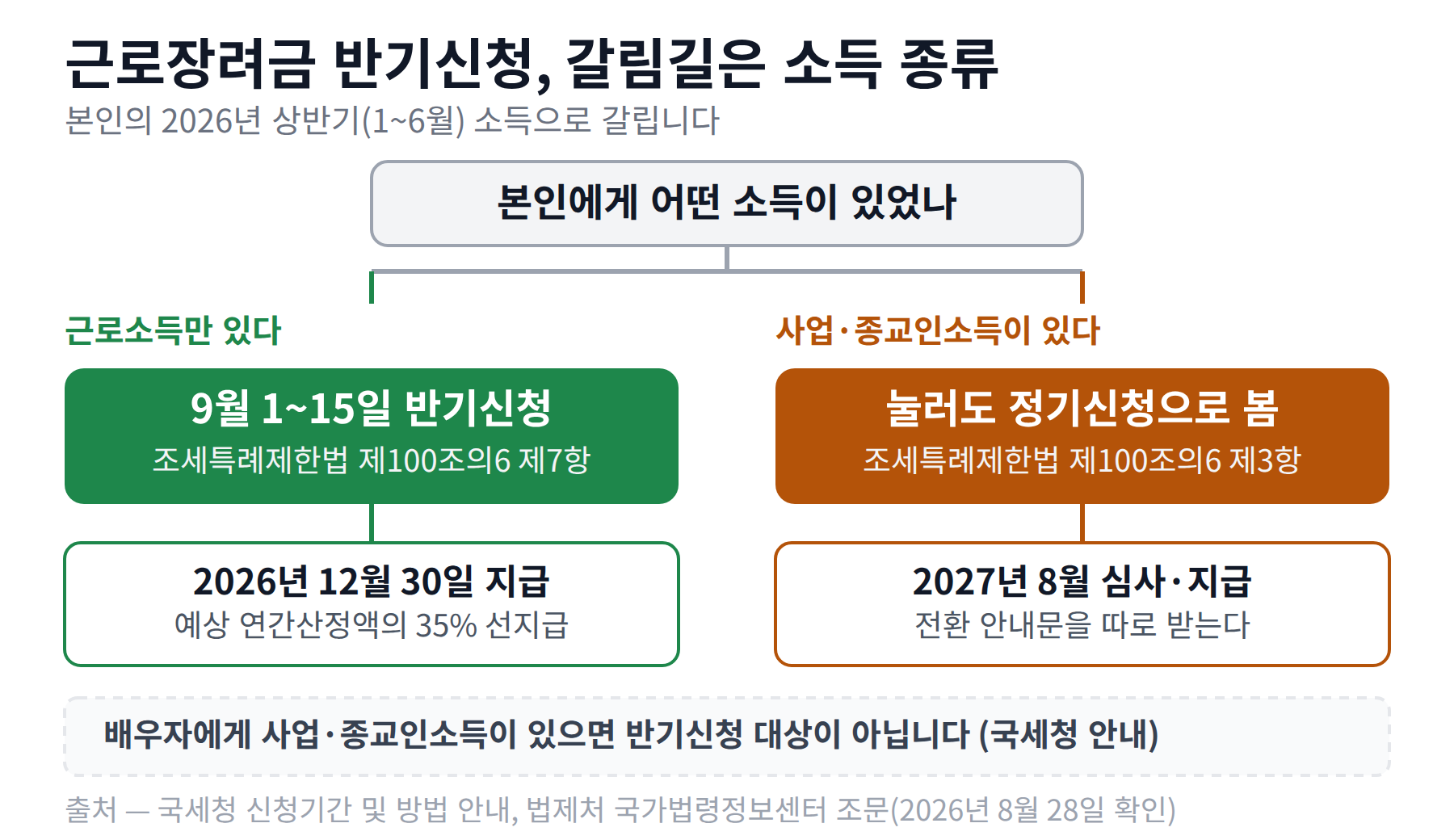 본인에게 근로소득만 있으면 9월 반기신청과 12월 30일 지급으로, 사업소득이나 종교인소득이 있으면 정기신청 전환과 2027년 8월 지급으로 갈리는 흐름도