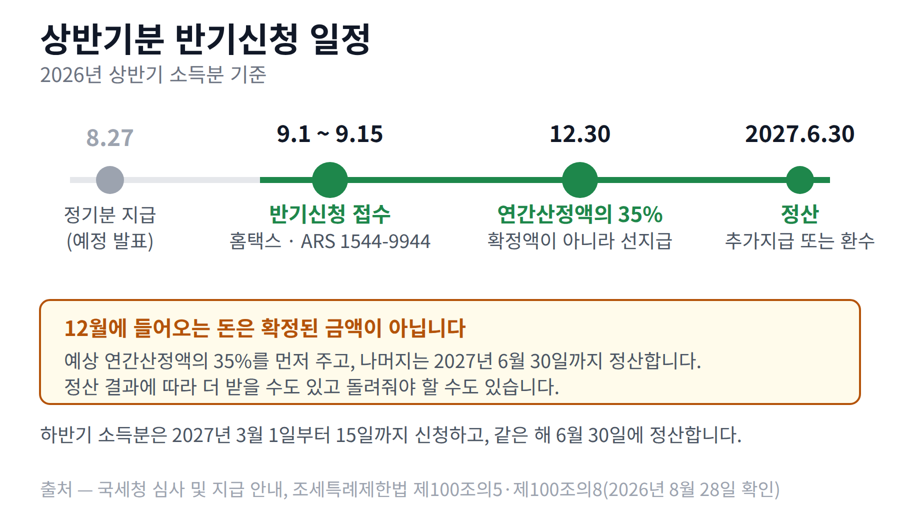8월 27일 정기분 지급부터 9월 1~15일 접수, 12월 30일 35% 지급, 2027년 6월 30일 정산까지 이어지는 가로 타임라인