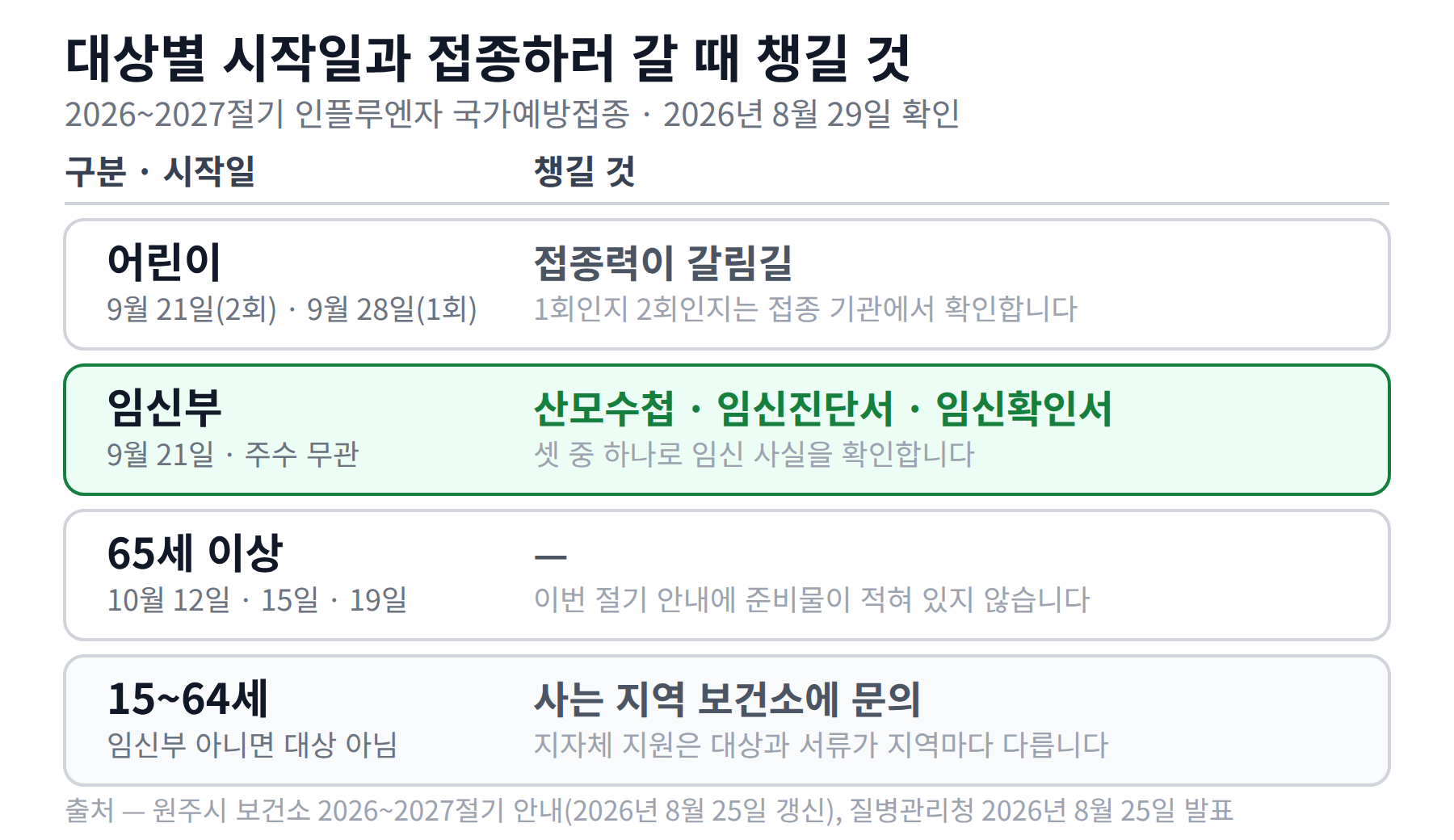 독감 무료접종 대상 세 갈래의 시작일과 챙길 것, 대상 밖 15~64세를 함께 정리한 표