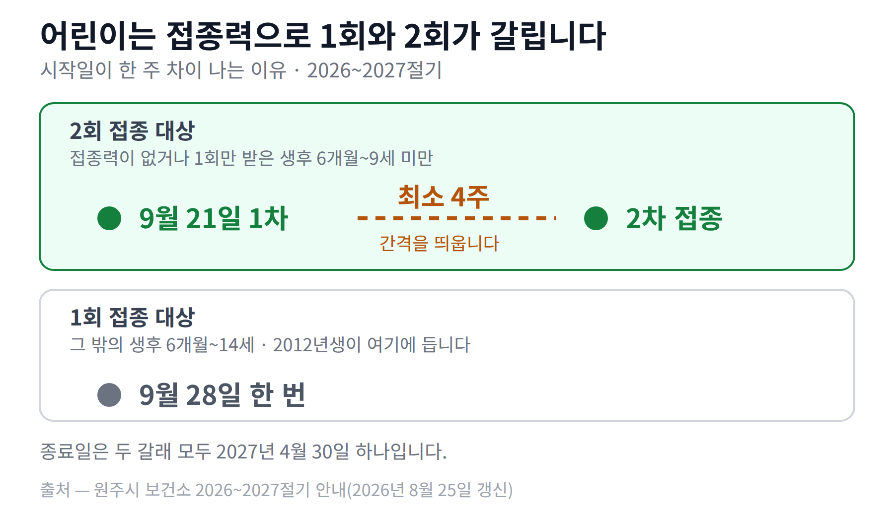 어린이 독감 예방접종이 1회와 2회로 갈리는 기준과 최소 4주 간격을 그린 그림