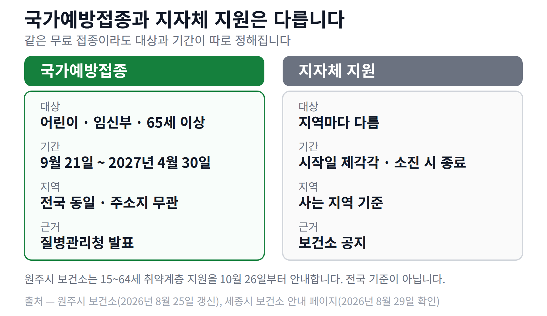 국가예방접종과 지자체 지원의 대상, 기간, 지역 기준을 나란히 놓은 비교표