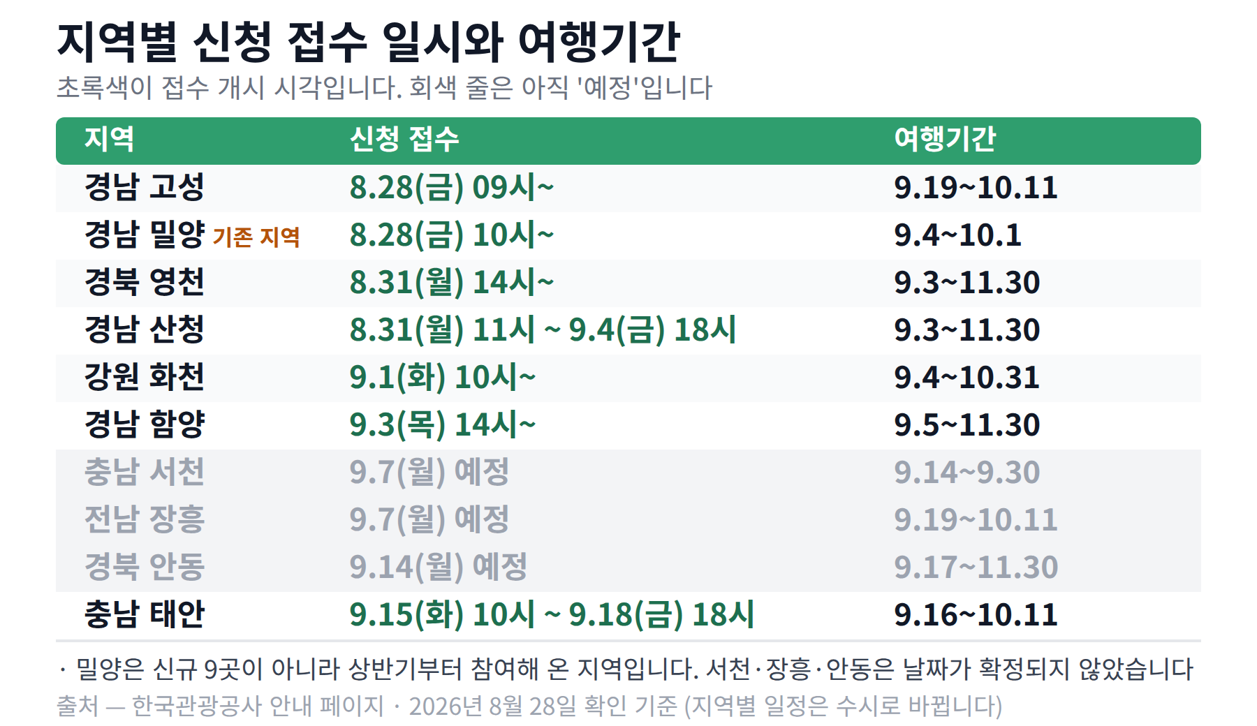 반값 여행 신규 참여 지역과 밀양의 신청 접수 일시·여행기간을 신청일 빠른 순으로 정리한 표