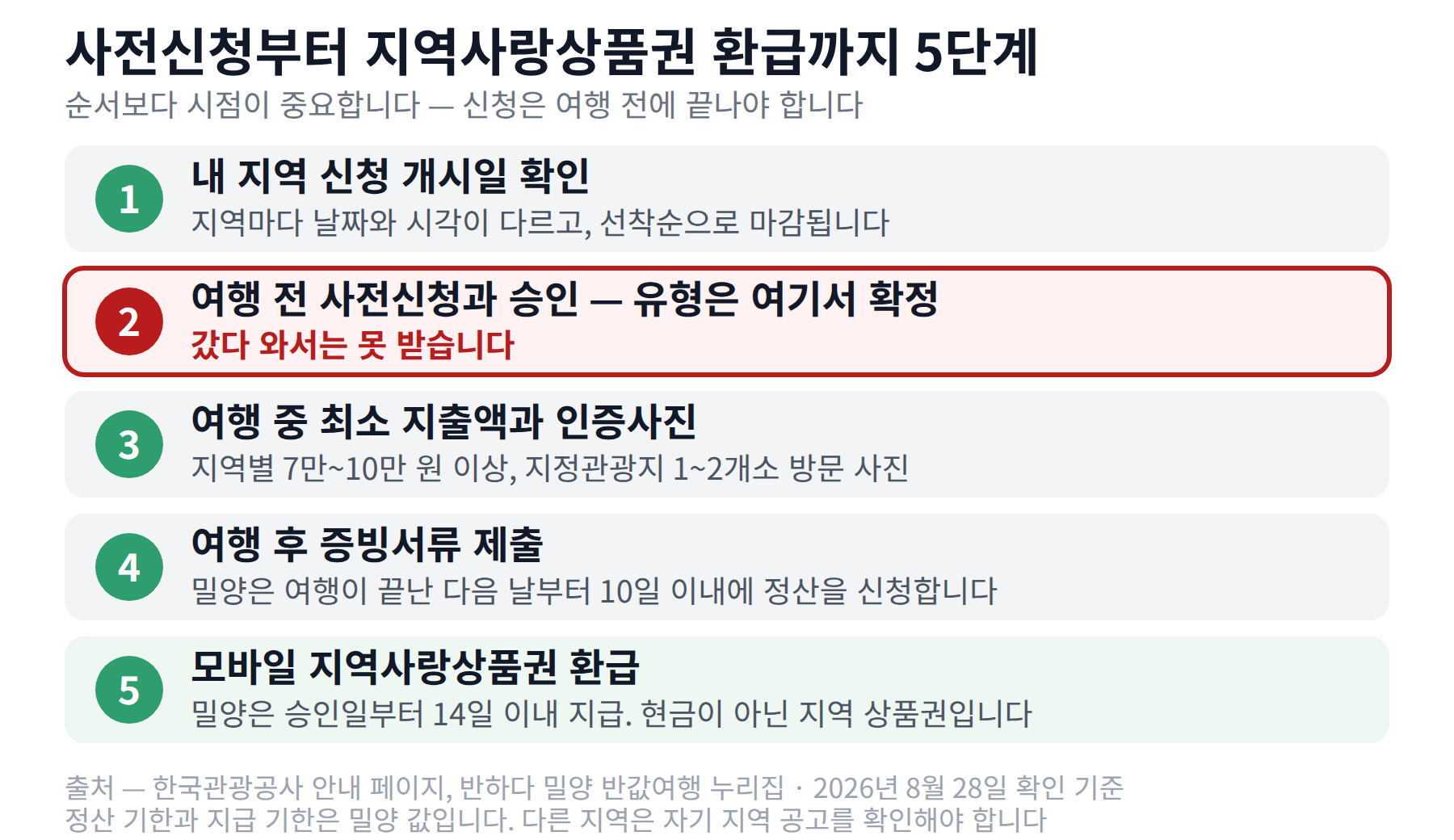 반값 여행 신청 개시일 확인부터 사전신청·증빙 제출·지역사랑상품권 환급까지 5단계 흐름도
