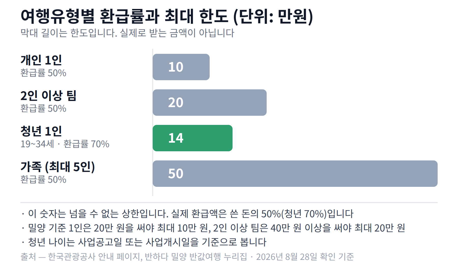 개인 10만 원, 2인 이상 20만 원, 청년 14만 원, 가족 50만 원의 반값 여행 유형별 최대 한도 막대 그래프
