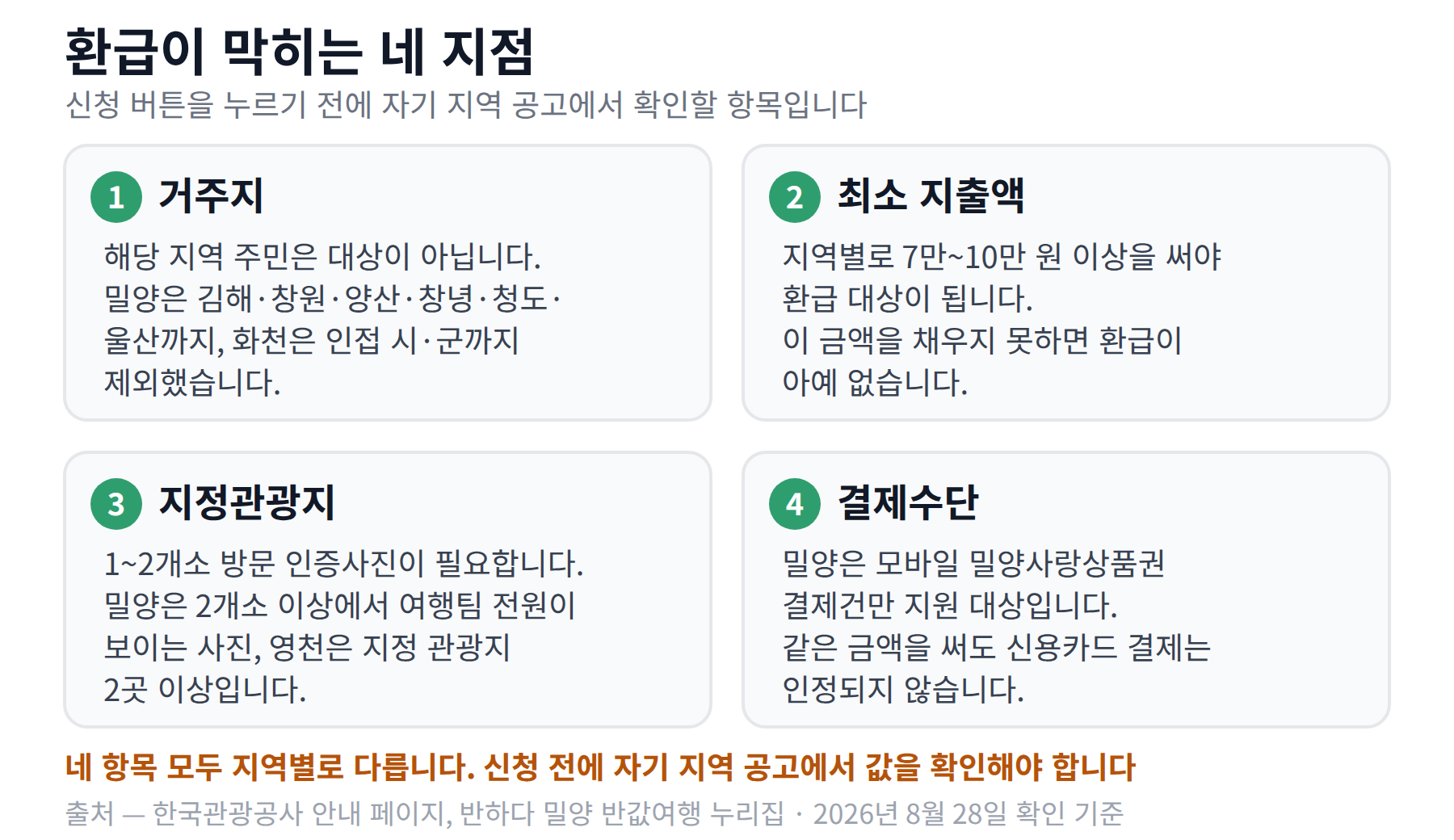 반값 여행 환급이 막히는 거주지·최소 지출액·지정관광지·결제수단 네 가지 요건 요약 카드