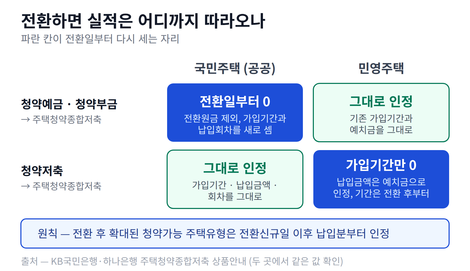 청약예금·부금과 청약저축을 전환했을 때 국민주택과 민영주택에서 실적이 어디까지 인정되는지 비교한 2행 2열 표