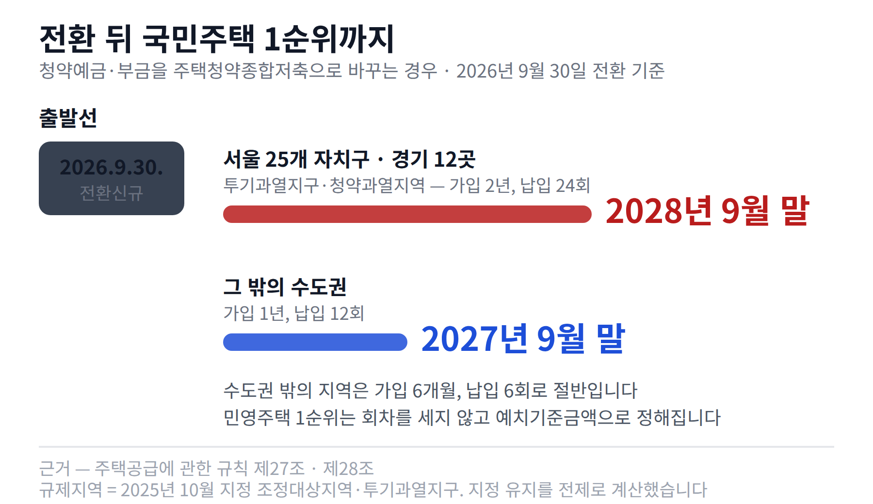 2026년 9월 30일 전환을 기준으로 규제지역과 그 밖의 수도권에서 국민주택 1순위에 닿는 시점을 비교한 가로 타임라인