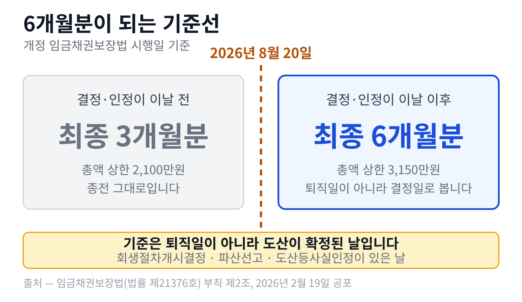 2026년 8월 20일을 세로선으로 놓고 왼쪽은 결정·인정이 그 전이면 최종 3개월분, 오른쪽은 그 이후면 최종 6개월분으로 갈리는 것을 보여주는 비교 그림
