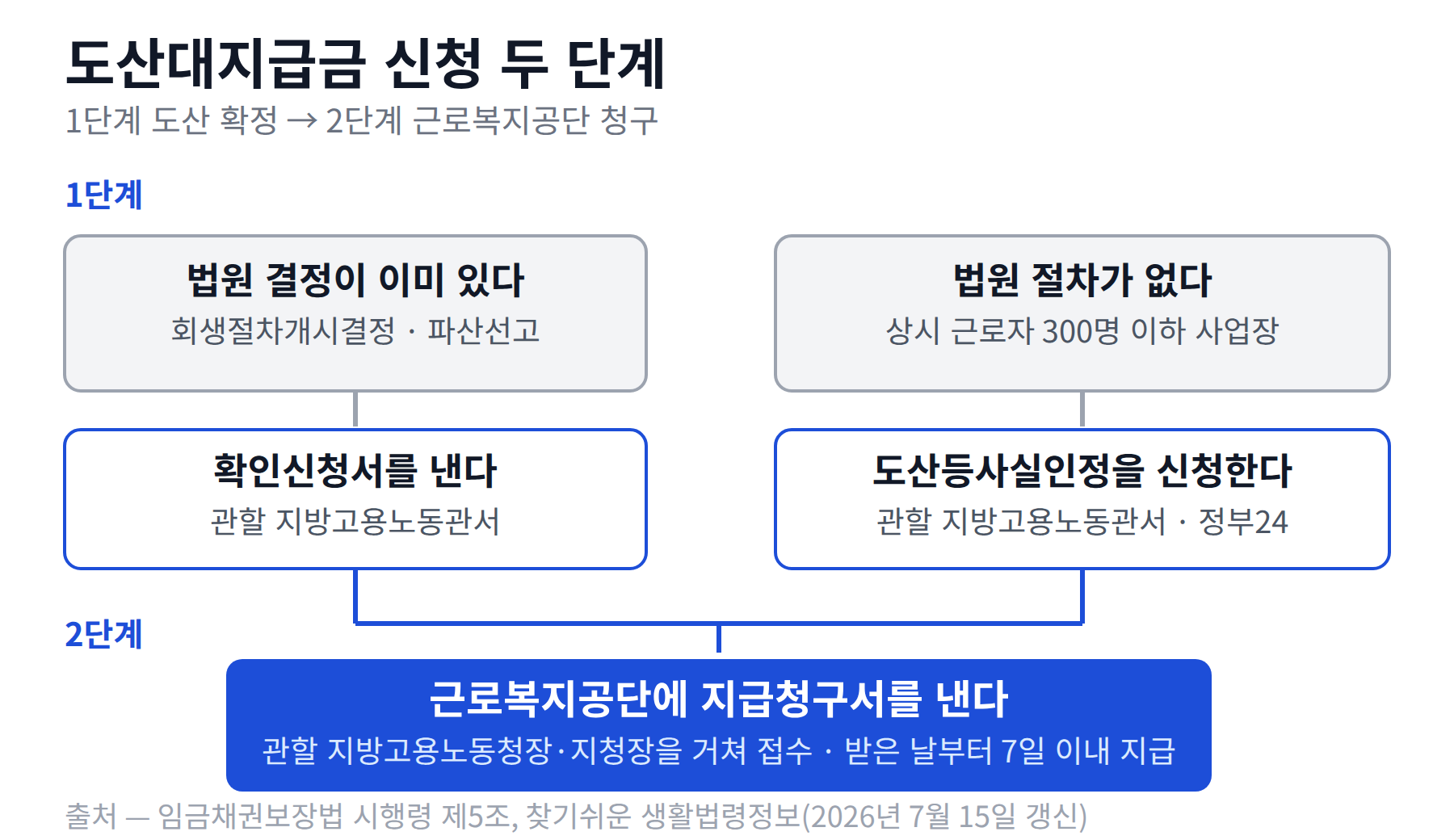 법원 결정이 이미 있는 경우와 없는 경우로 갈렸다가 근로복지공단 지급청구로 합쳐지는 도산대지급금 신청 절차 흐름도
