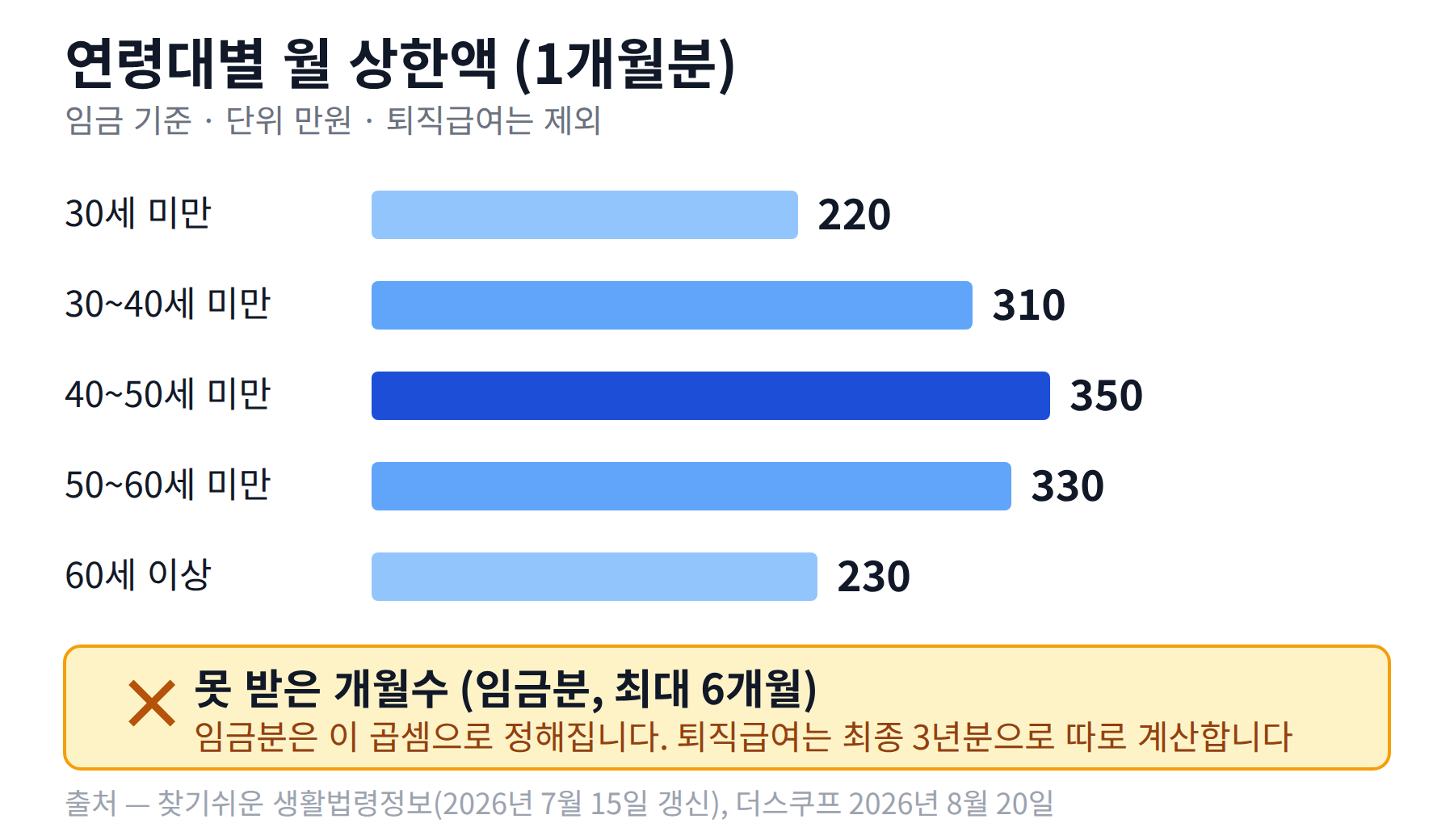 임금에 적용되는 연령대별 1개월분 상한액을 30세 미만 220만원부터 60세 이상 230만원까지 가로 막대로 비교하고, 여기에 못 받은 개월수를 최대 여섯 달까지 곱한다고 표시한 그림