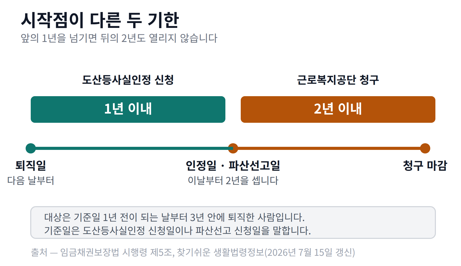 퇴직일부터 1년인 도산등사실인정 신청 기한과 인정일·파산선고일부터 2년인 근로복지공단 청구 기한을 서로 다른 색 구간으로 나눈 가로 타임라인
