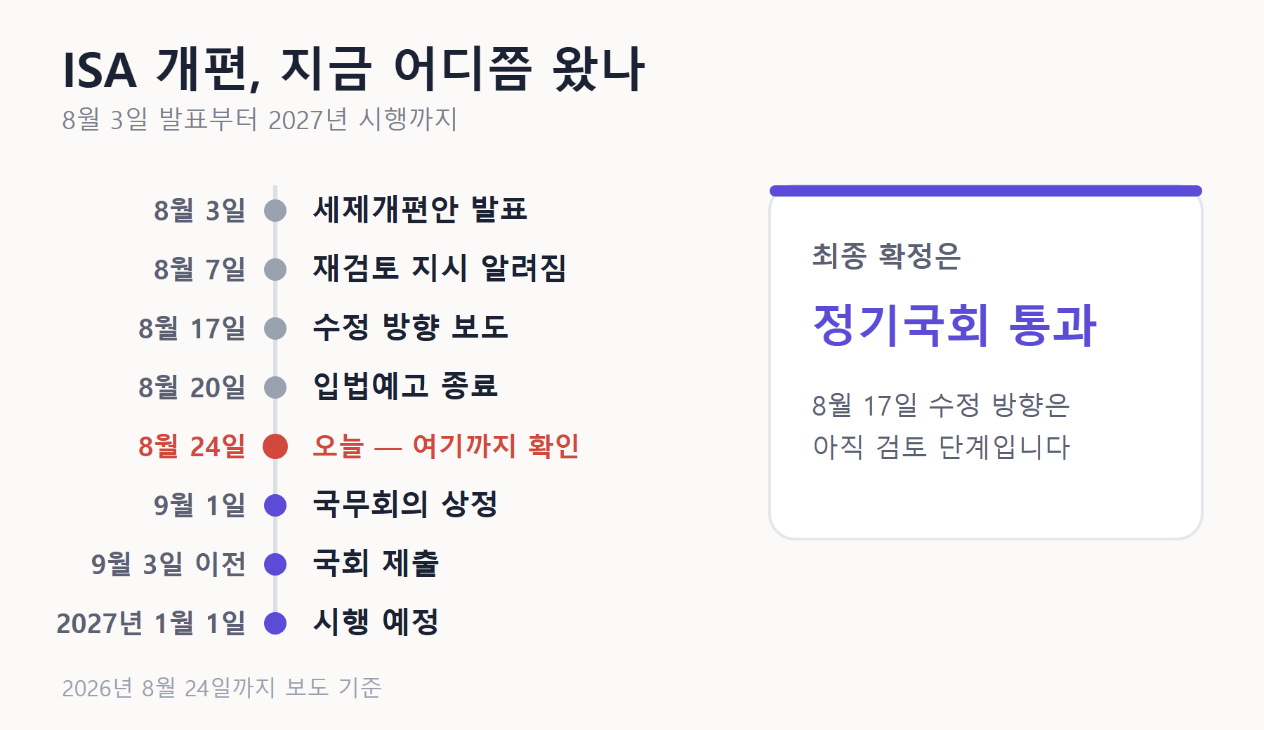 ISA 개편 일정 타임라인 — 8월 3일 세제개편안 발표, 8월 17일 수정 방향 보도, 9월 1일 국무회의, 2027년 1월 1일 시행 예정