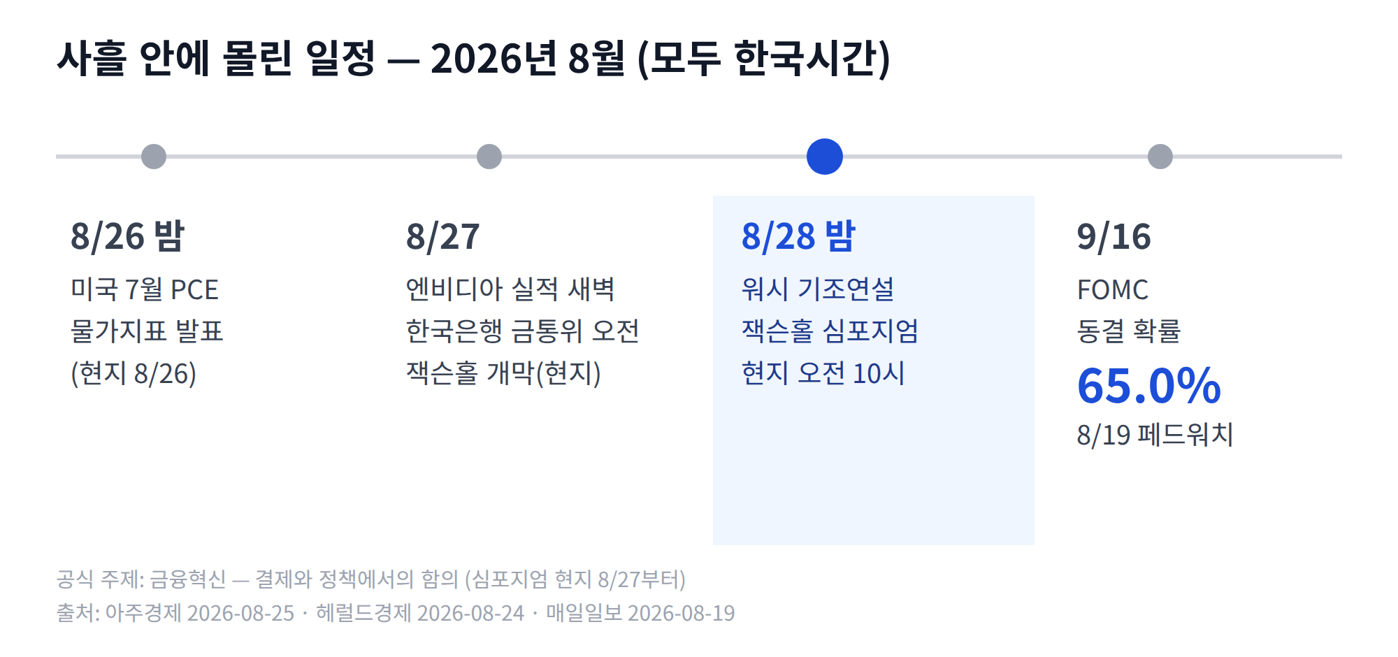 8월 26일 밤 미국 7월 PCE, 27일 엔비디아 실적과 한국은행 금통위, 28일 밤 워시 기조연설, 9월 16일 FOMC 를 한국시간으로 나란히 놓은 잭슨홀 미팅 주간 일정 타임라인