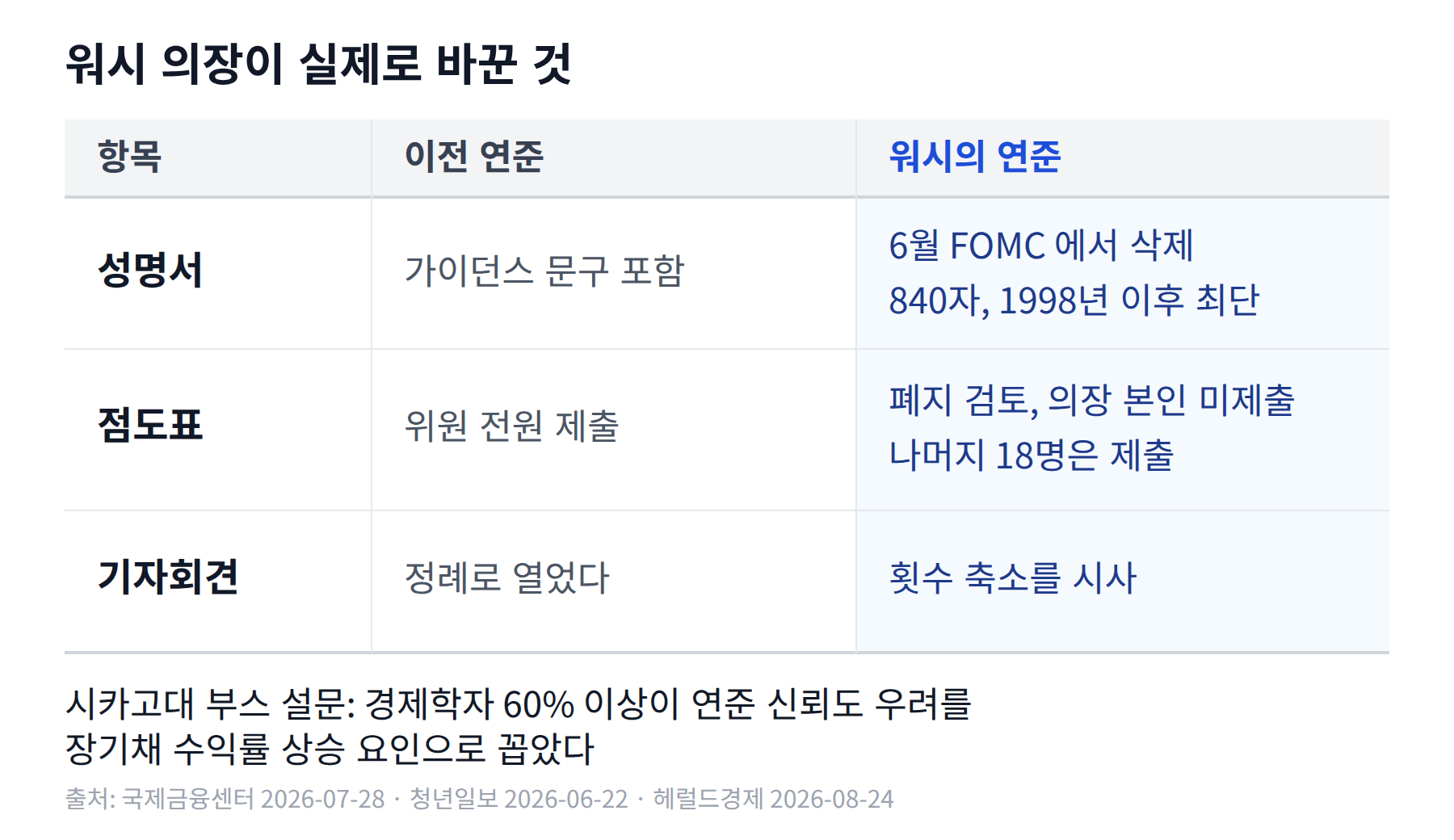 성명서와 점도표와 기자회견을 축으로 이전 연준과 워시의 연준을 나란히 비교한 표