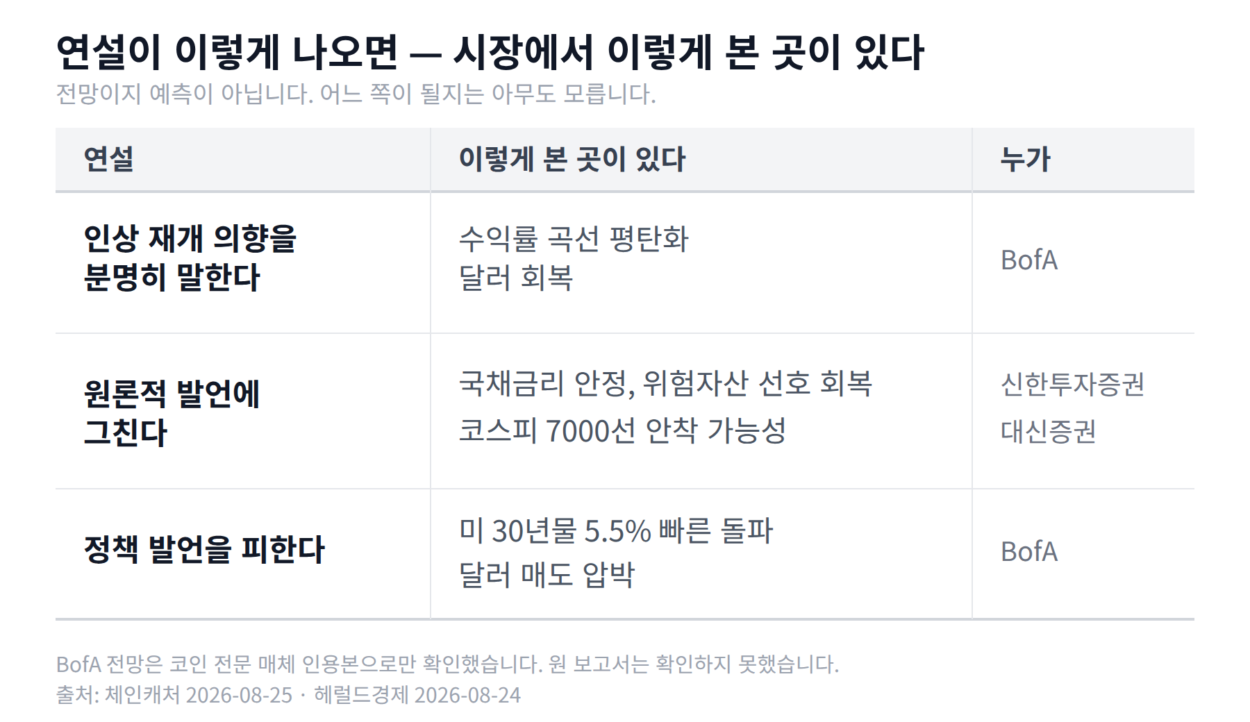 BofA 가 본 두 갈래와 국내 증권사가 본 가운데 시나리오를 함께 놓은 잭슨홀 미팅 연설 시나리오 표