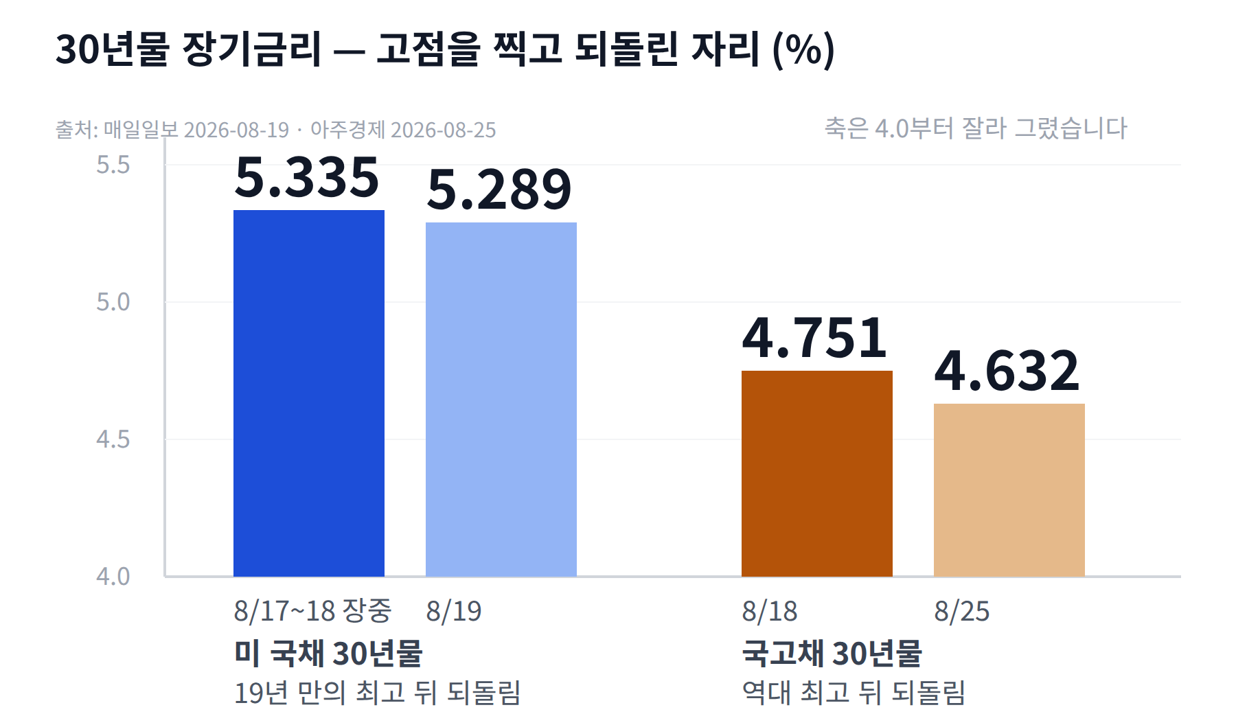 미 국채 30년물 5.335%에서 5.289%로, 국고채 30년물 4.751%에서 4.632%로 되돌린 장기금리 막대 그래프