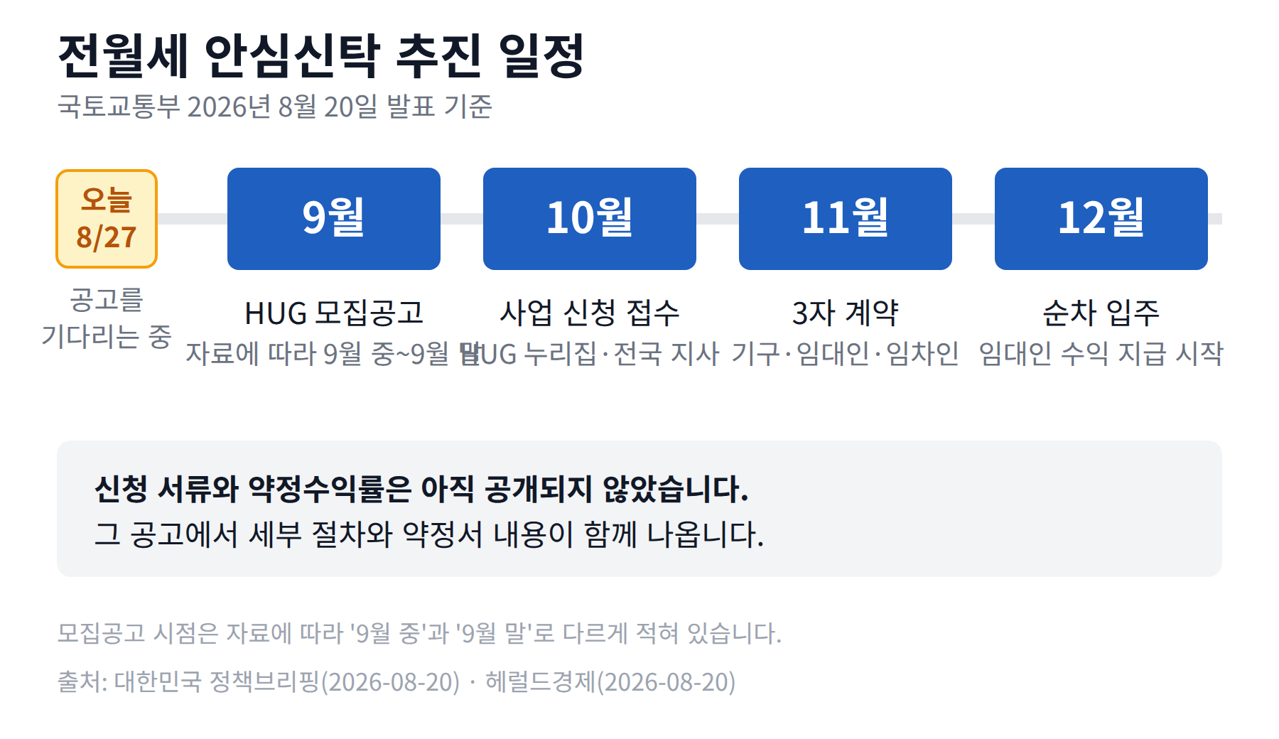 전월세 안심신탁 추진 일정을 9월 모집공고, 10월 사업 신청, 11월 3자 계약, 12월 순차 입주 순으로 늘어놓은 가로 타임라인. 왼쪽 끝에 오늘 8월 27일 위치를 표시했다