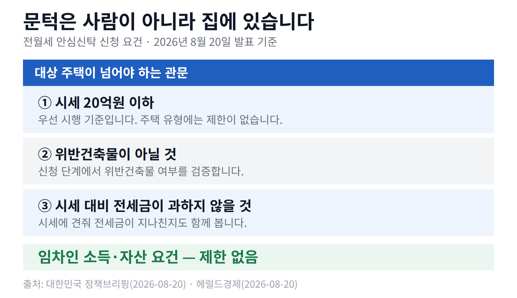 전월세 안심신탁 대상 주택이 넘어야 하는 세 관문을 시세 20억원 이하, 위반건축물이 아닐 것, 시세 대비 전세금이 과하지 않을 것 순으로 쌓은 그림. 맨 아래 칸에 임차인 소득·자산 요건은 제한 없음이라고 적혀 있다