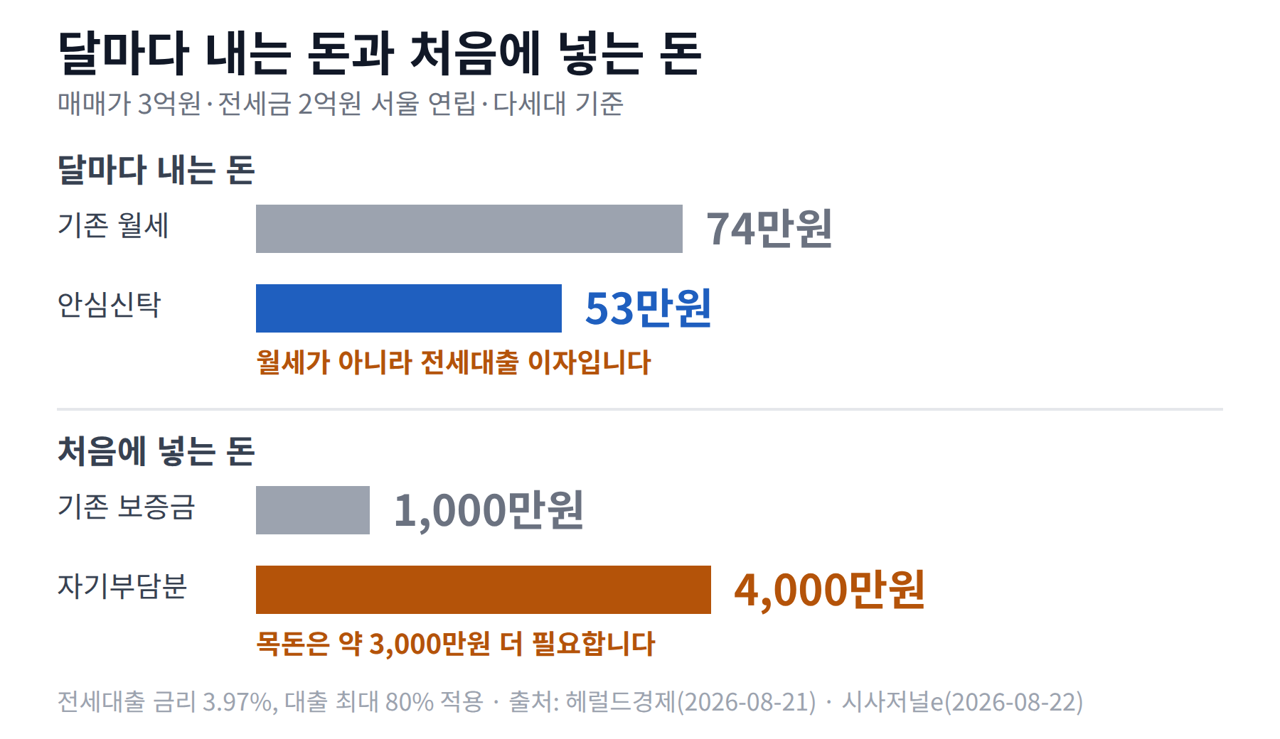 매매가 3억원 전세금 2억원 기준으로 기존 월세 74만원과 안심신탁 전세대출 이자 53만원을 위쪽 막대로, 기존 보증금 1,000만원과 자기부담분 4,000만원을 아래쪽 막대로 비교한 그래프