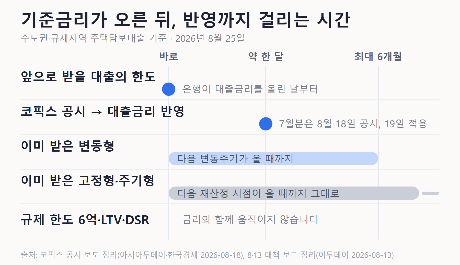 기준금리 인상 후 반영까지 걸리는 시간 타임라인 — 앞으로 받을 한도는 은행이 금리를 올린 날부터 바로, 코픽스는 약 한 달 뒤 공시·적용, 이미 받은 변동형은 다음 변동주기까지 최대 6개월, 고정형·주기형은 다음 재산정까지 그대로, 규제 한도는 움직이지 않음