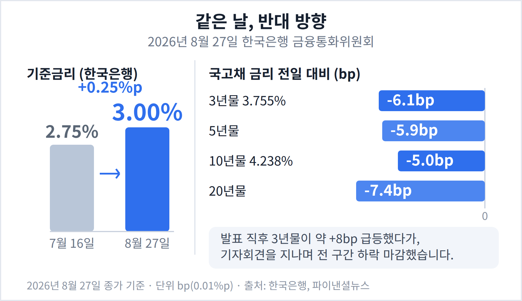 기준금리는 연 3.00%로 올랐지만 국고채 3년물부터 20년물까지 금리가 모두 내린 것을 나란히 놓은 막대 그래프