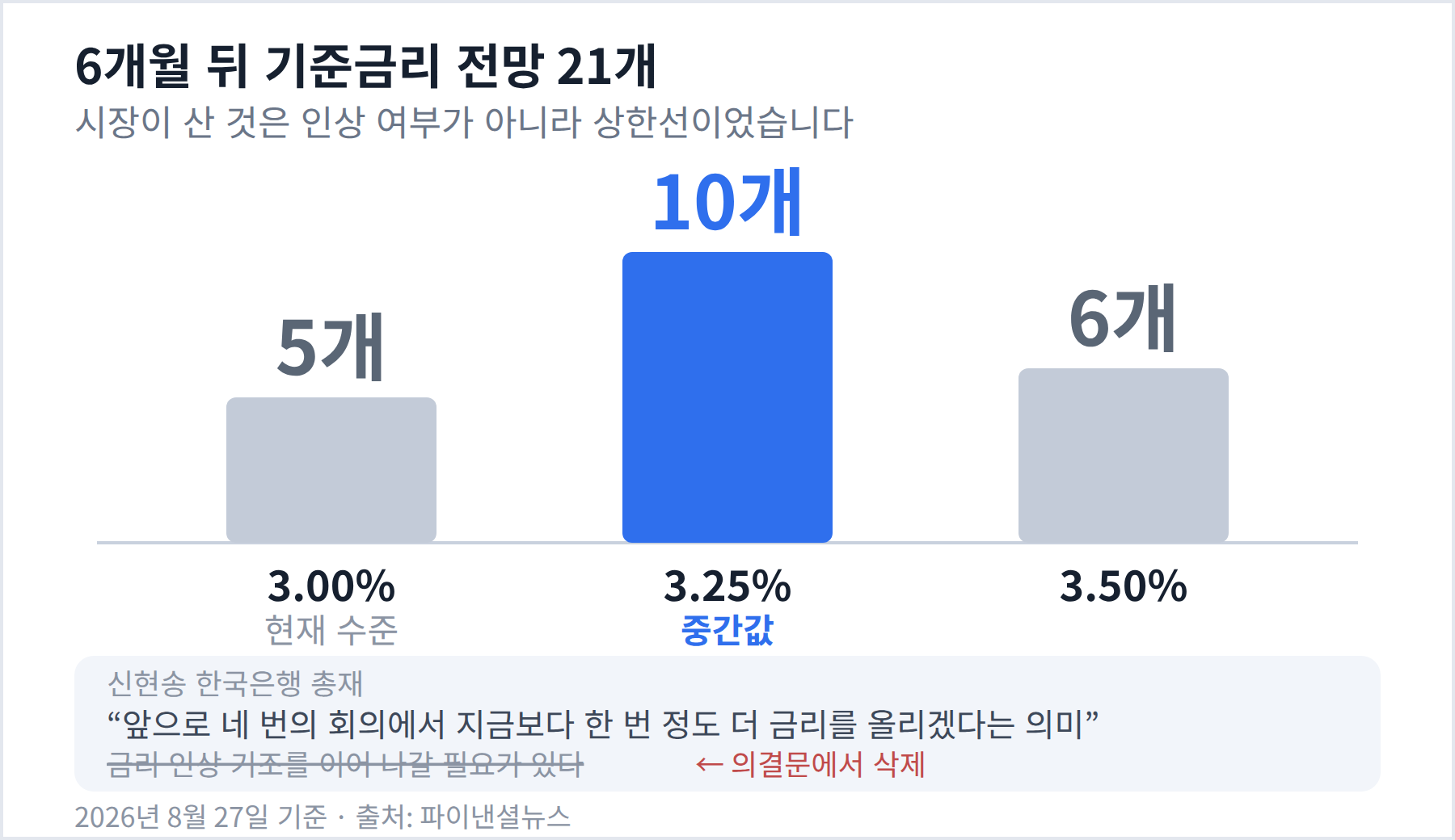 6개월 뒤 기준금리 전망 21개가 3.00% 5개, 3.25% 10개, 3.50% 6개로 갈린 분포 막대 그래프