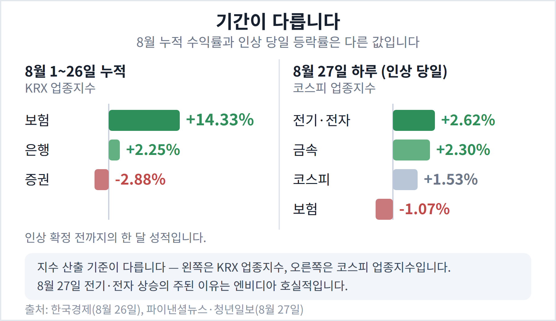 8월 1일부터 26일까지 누적 KRX 업종지수와 8월 27일 하루 코스피 업종지수를 나란히 비교한 막대 그래프