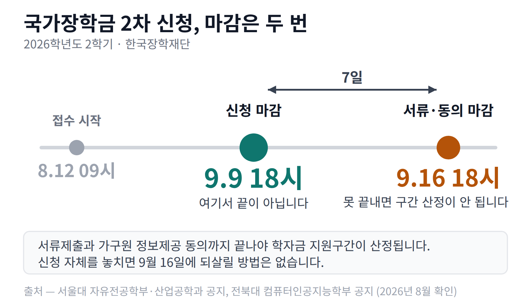 국가장학금 2차 신청 마감 9월 9일 18시와 서류·가구원동의 마감 9월 16일 18시를 표시한 타임라인