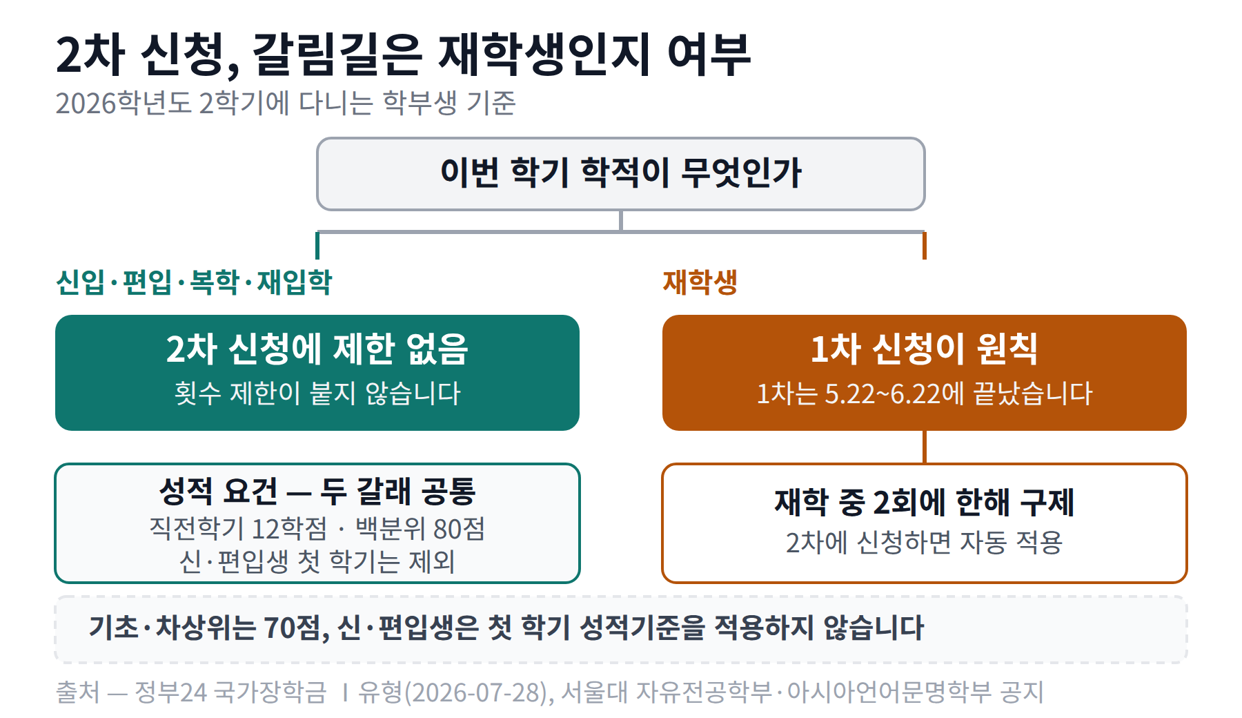 신입·편입·복학·재입학생과 재학생으로 갈리는 국가장학금 2차 신청 자격 흐름도