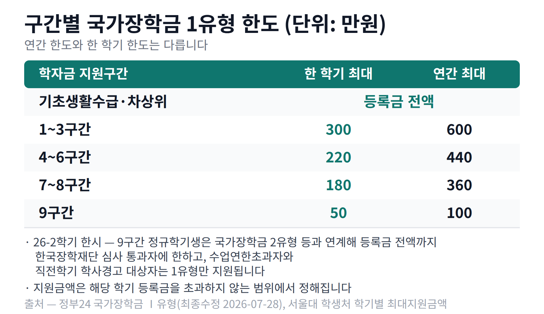 학자금 지원구간별 국가장학금 1유형 한 학기 한도와 연간 한도 비교표