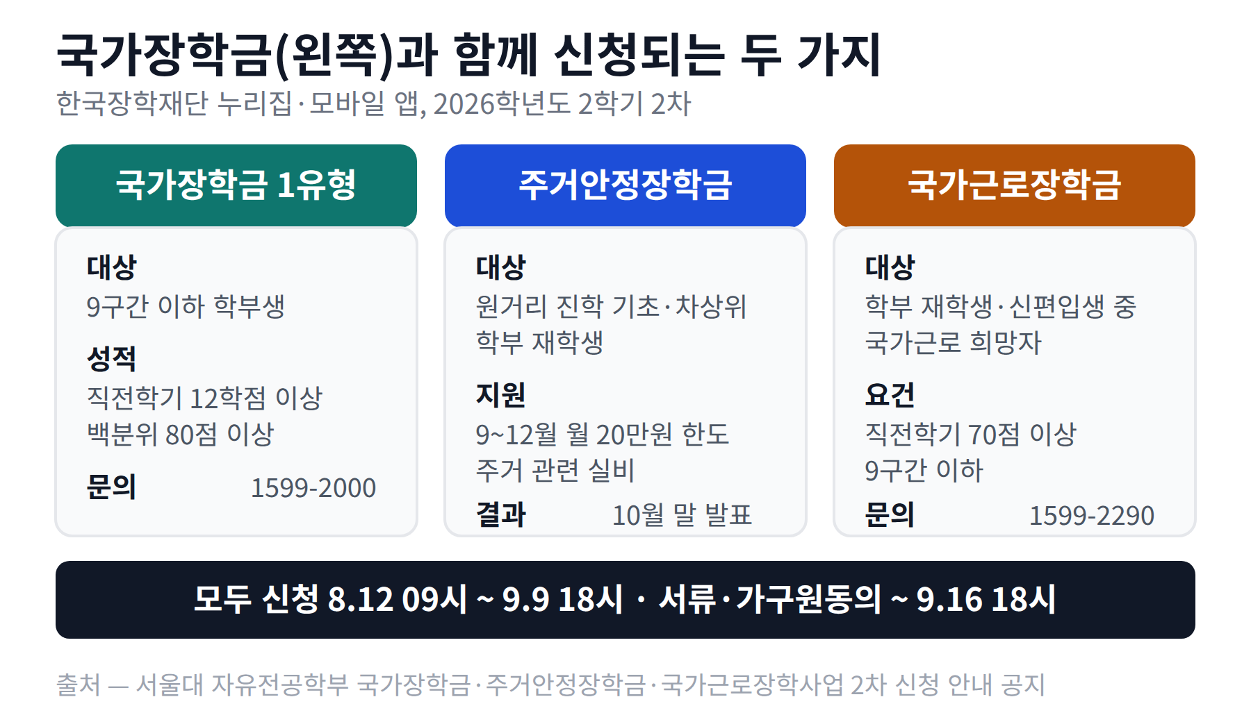 국가장학금 1유형·주거안정장학금·국가근로장학금의 대상과 요건을 정리한 요약 카드