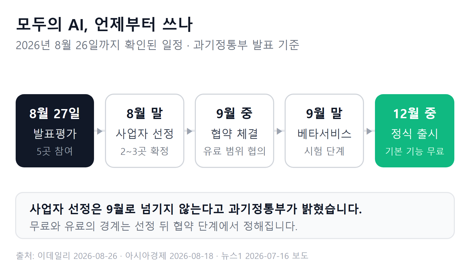 8월 27일 발표평가부터 8월 말 사업자 선정, 9월 협약, 9월 말 베타서비스, 12월 정식 출시까지 이어지는 모두의 AI 일정 흐름도