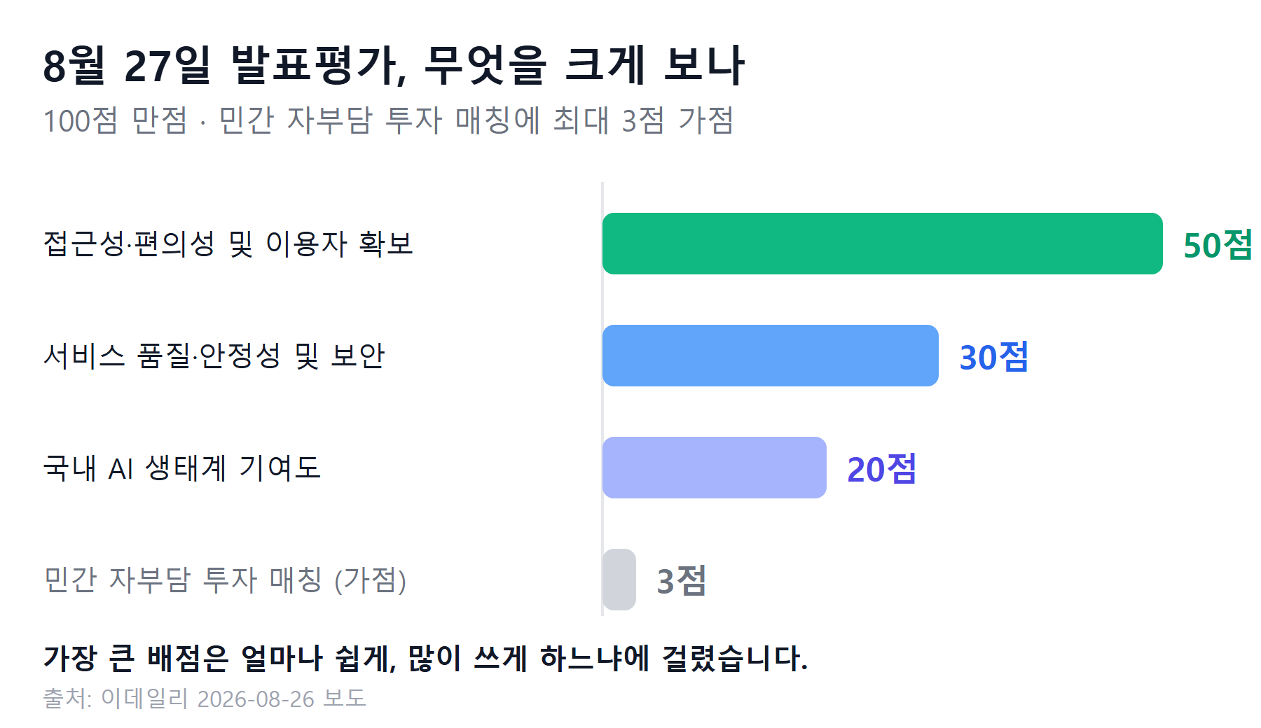 발표평가 배점을 막대로 그린 그림. 접근성과 이용자 확보 50점, 품질·안정성·보안 30점, 국내 AI 생태계 기여도 20점, 민간 투자 매칭 가점 3점