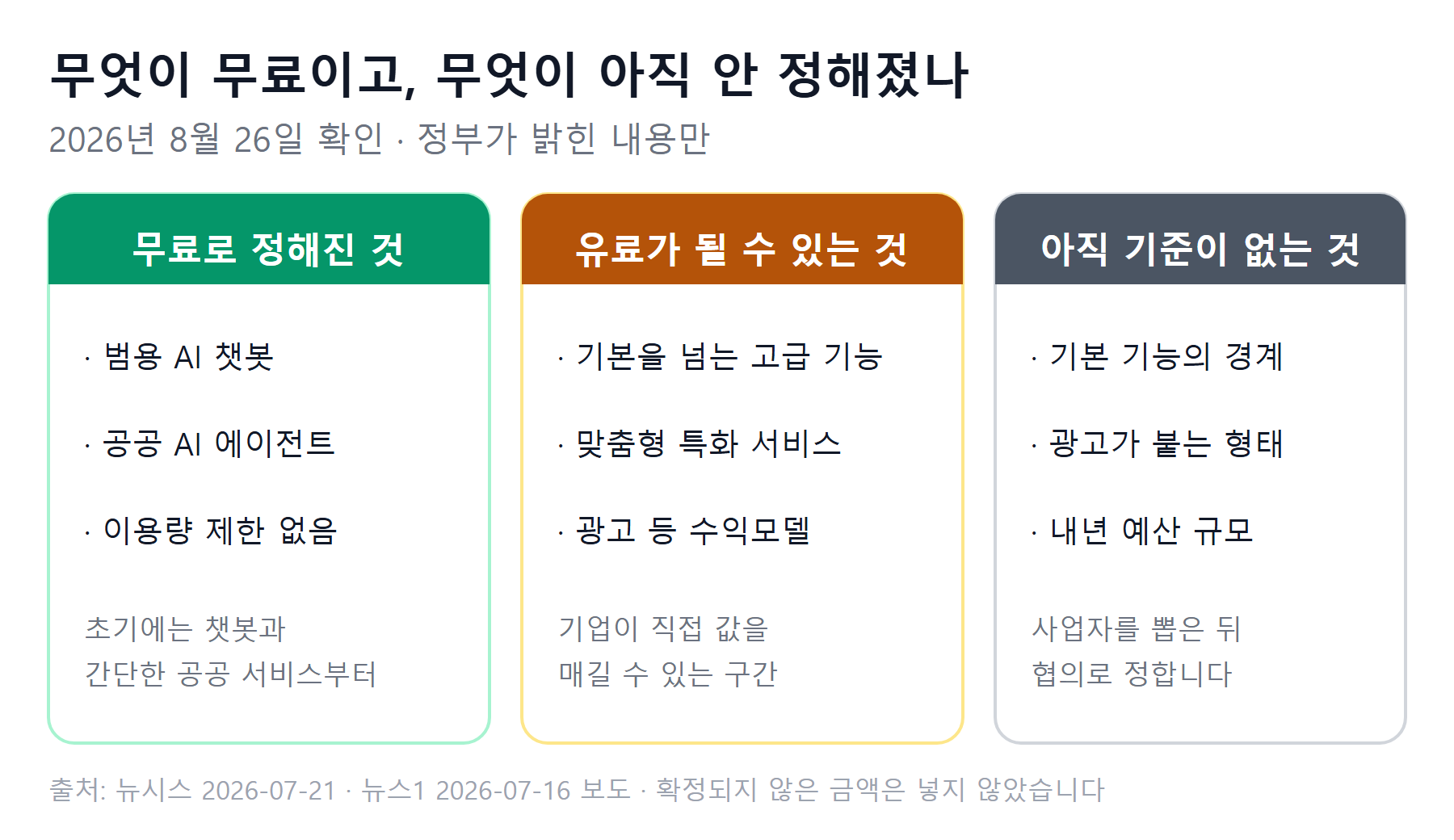 무료로 정해진 것과 유료가 될 수 있는 것, 아직 기준이 없는 것을 세 칸으로 나눠 놓은 비교표