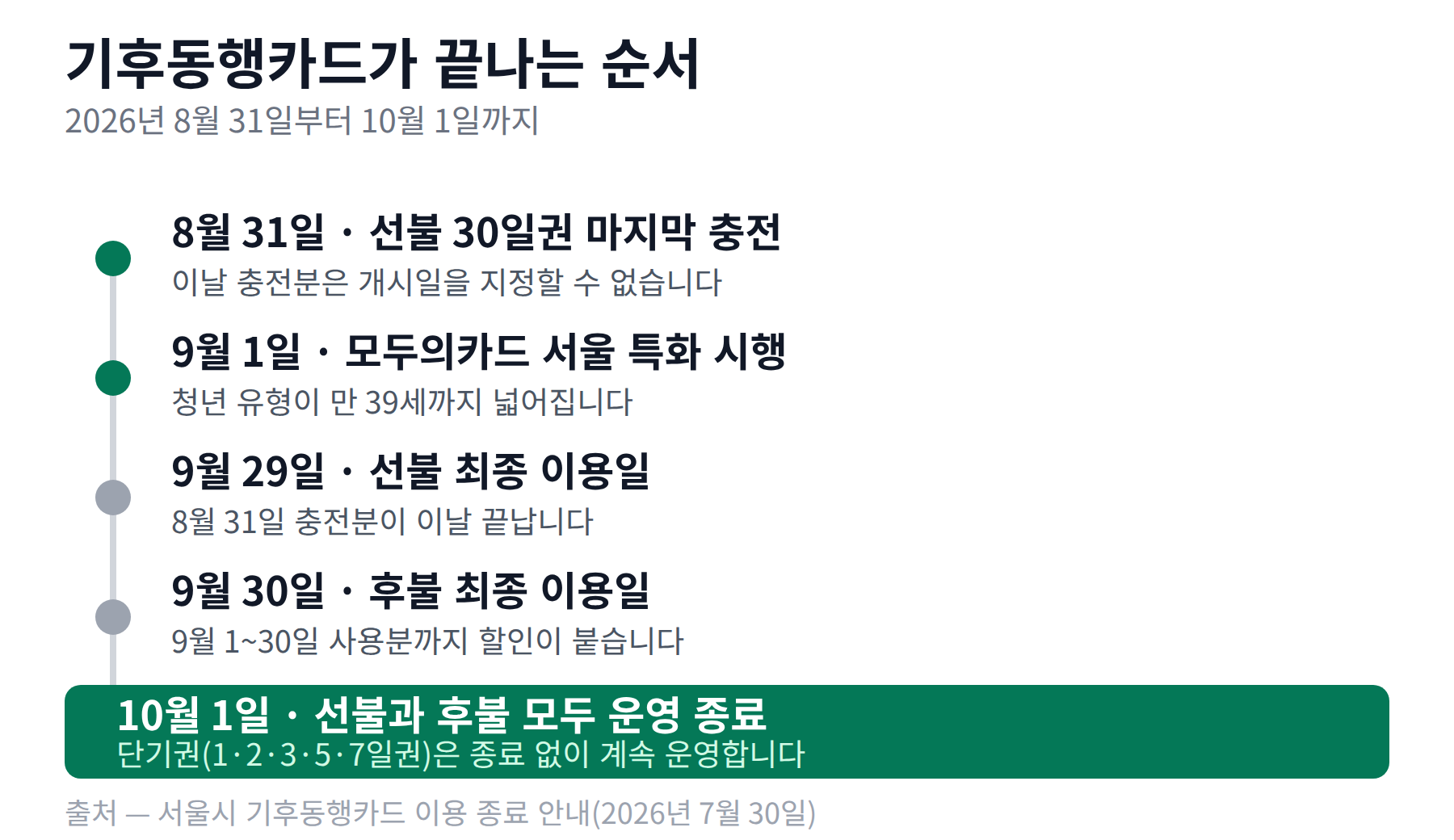 8월 31일 선불 마지막 충전부터 10월 1일 운영 종료까지를 위에서 아래로 늘어놓은 일정 그림