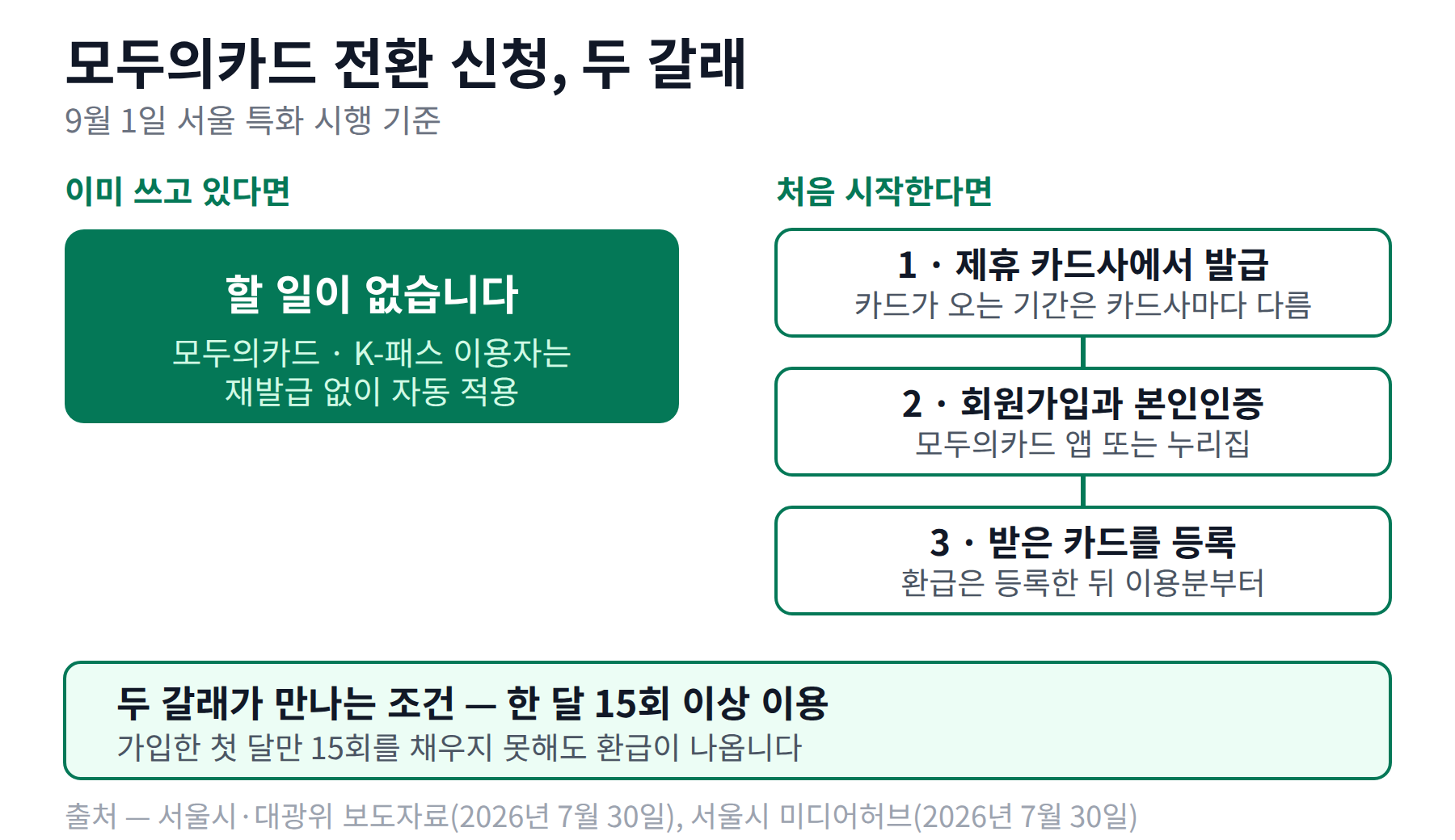 기존 모두의카드와 K-패스 이용자는 재발급 없이 자동 적용되고 신규는 발급과 회원가입과 카드 등록을 거치는 두 갈래 흐름도
